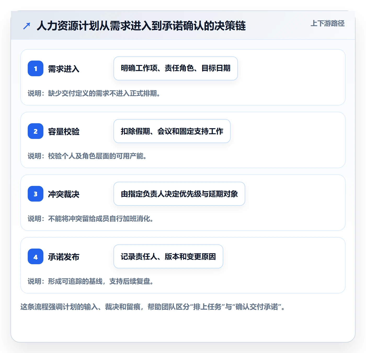 资源负载实操方法：项目成员提升人力资源计划效率的制度设计方法与模板