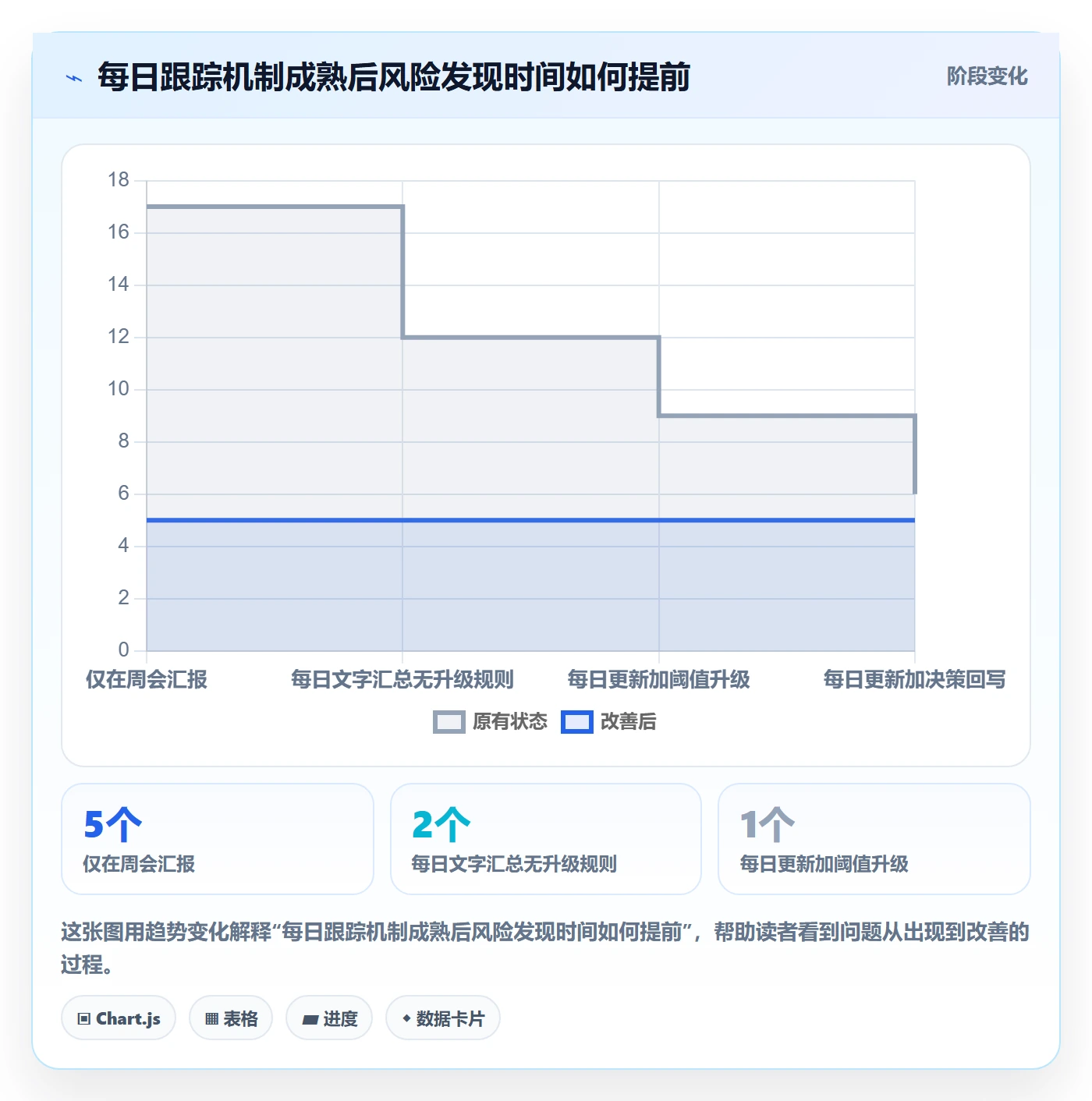 每日进展怎么做?管理层实操方法:进度跟踪从0到1