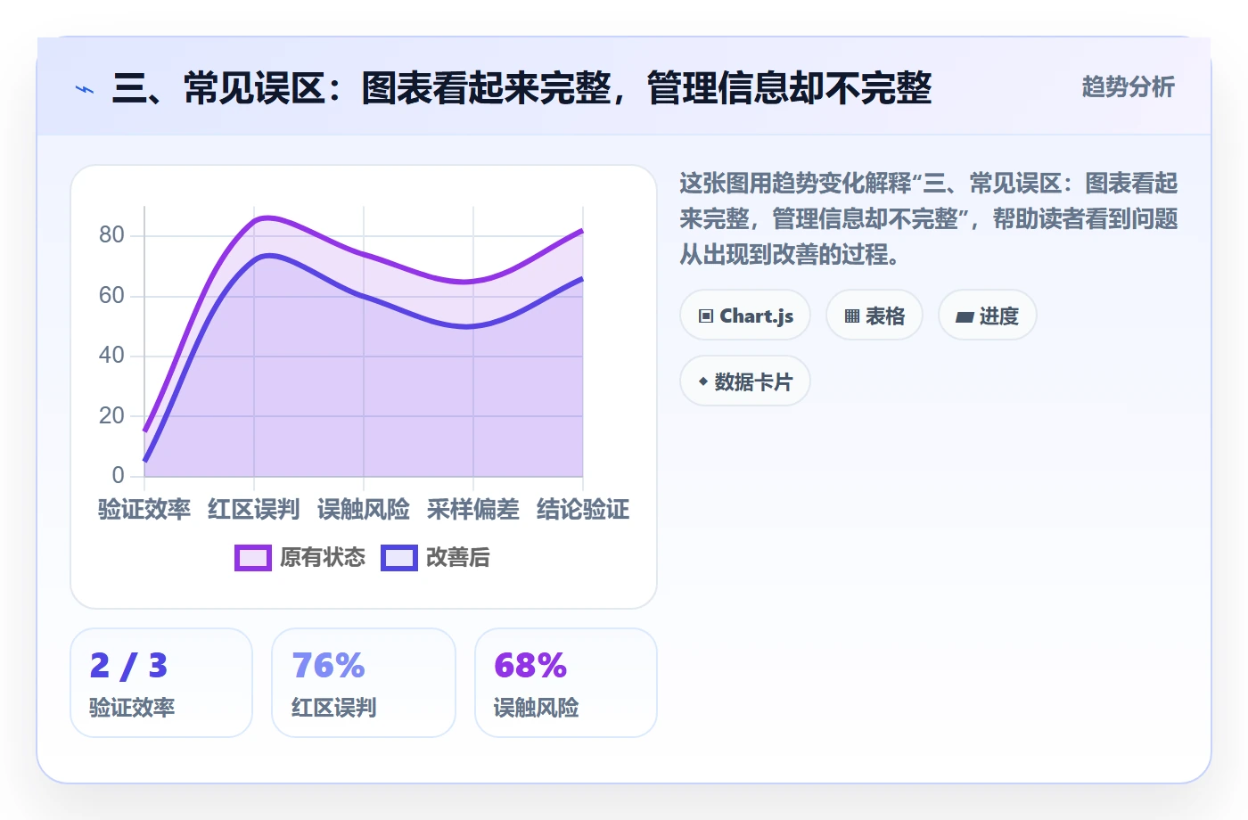 三、常见误区：图表看起来完整，管理信息却不完整