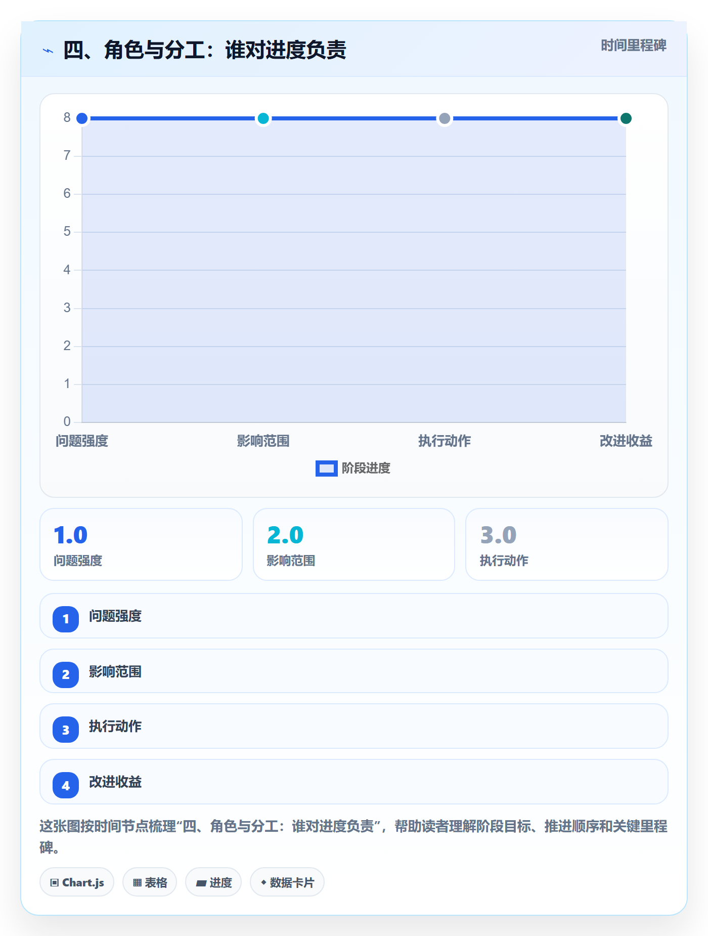 四、角色与分工：谁对进度负责