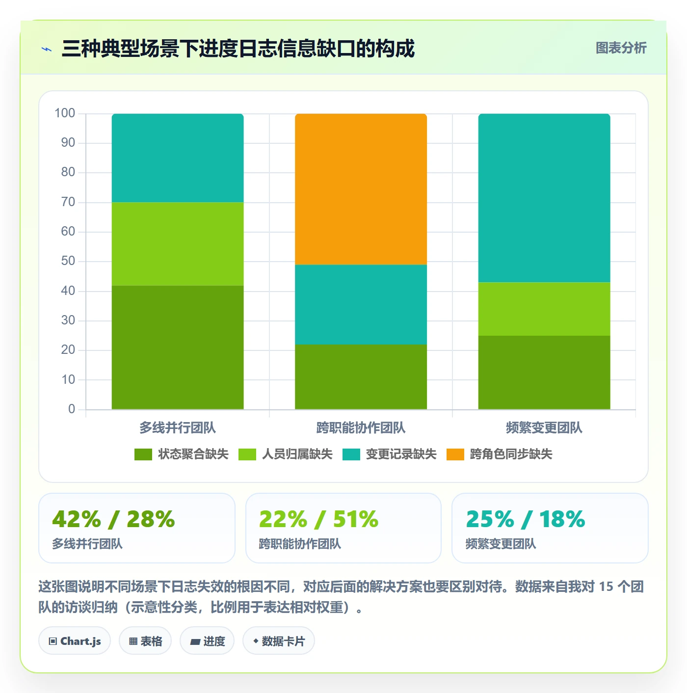 进度日志最佳实践：研发团队进度跟踪流程优化，常见问题