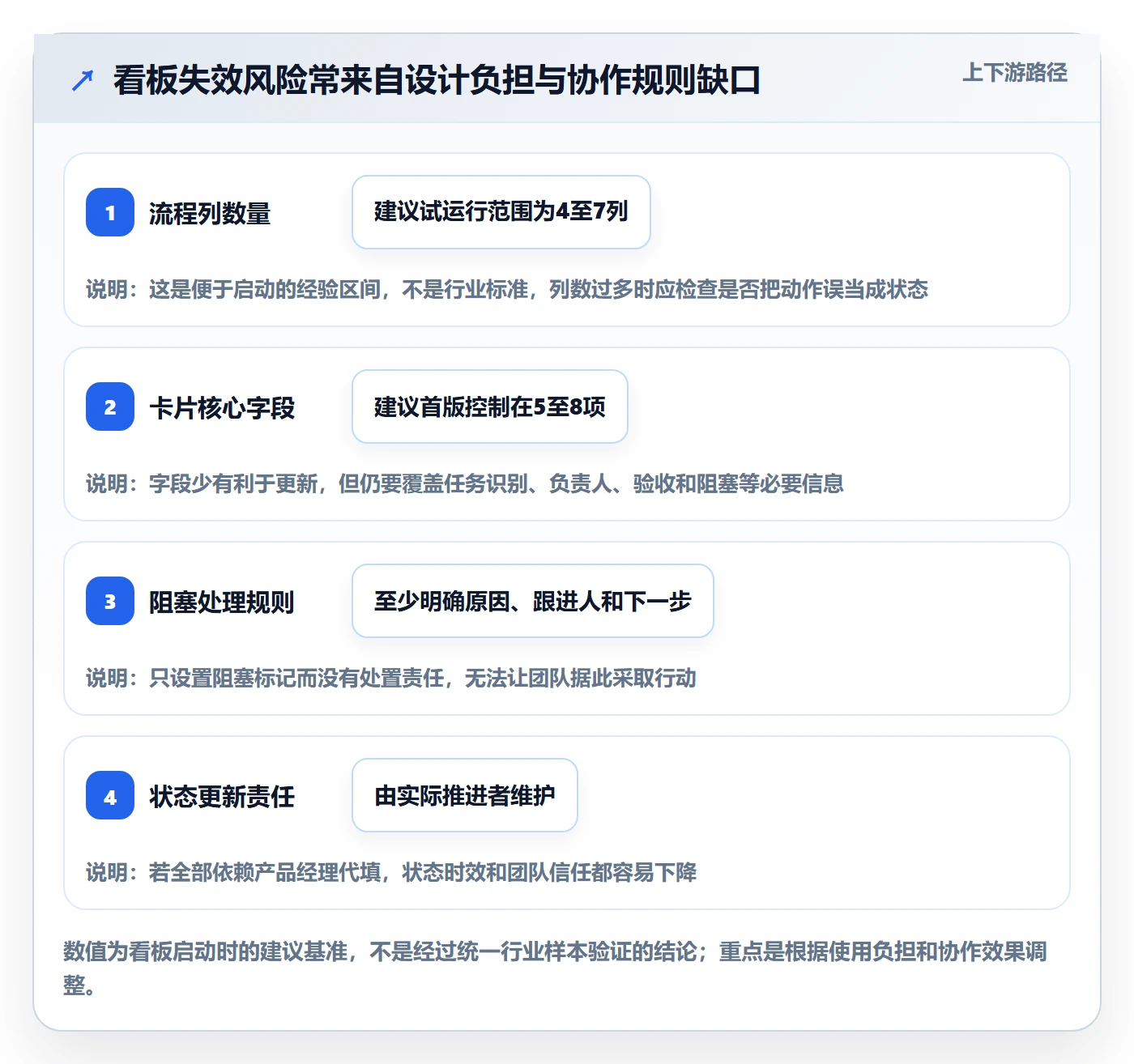 看板怎么做?产品经理落地方案:看板从0到1