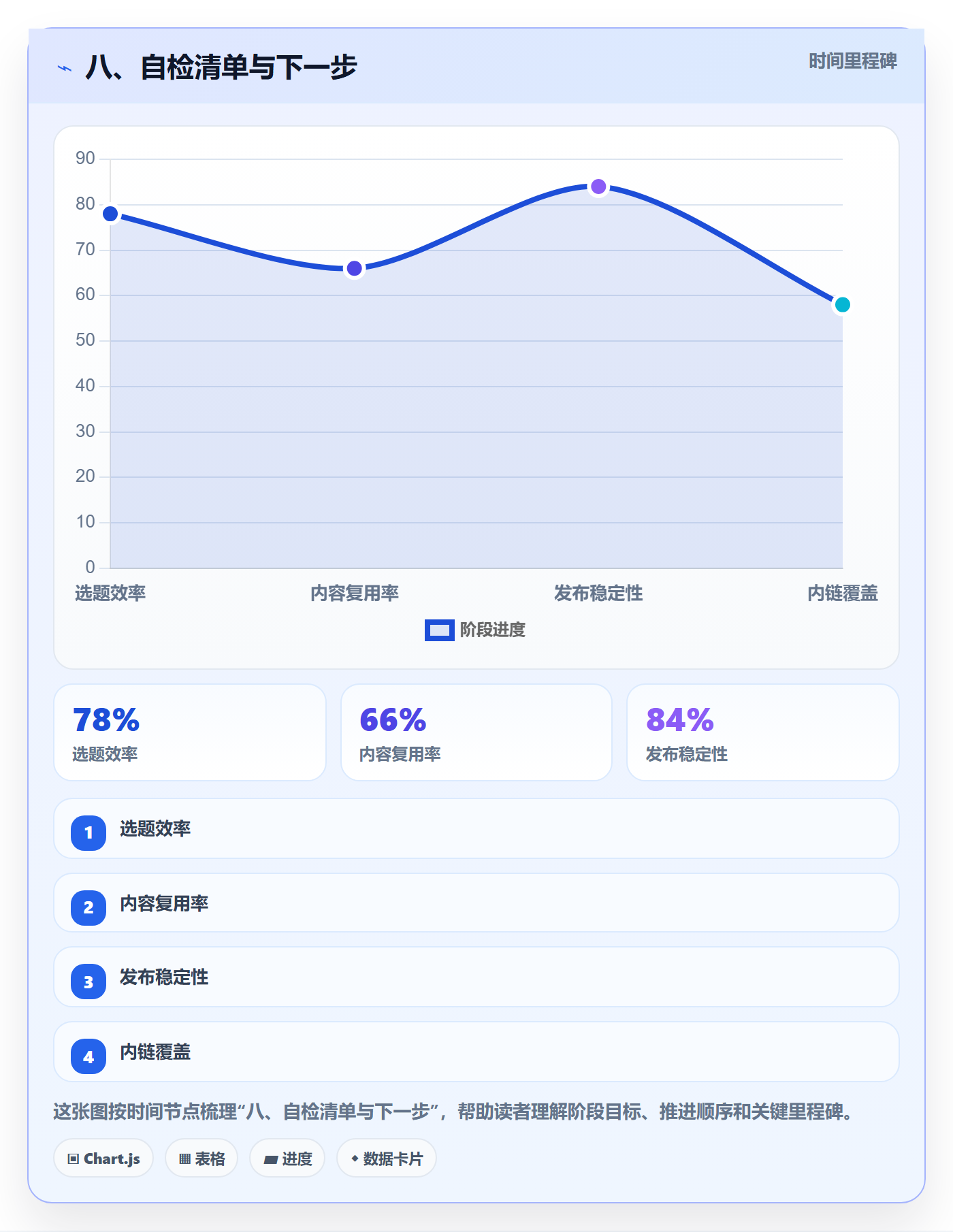 八、自检清单与下一步