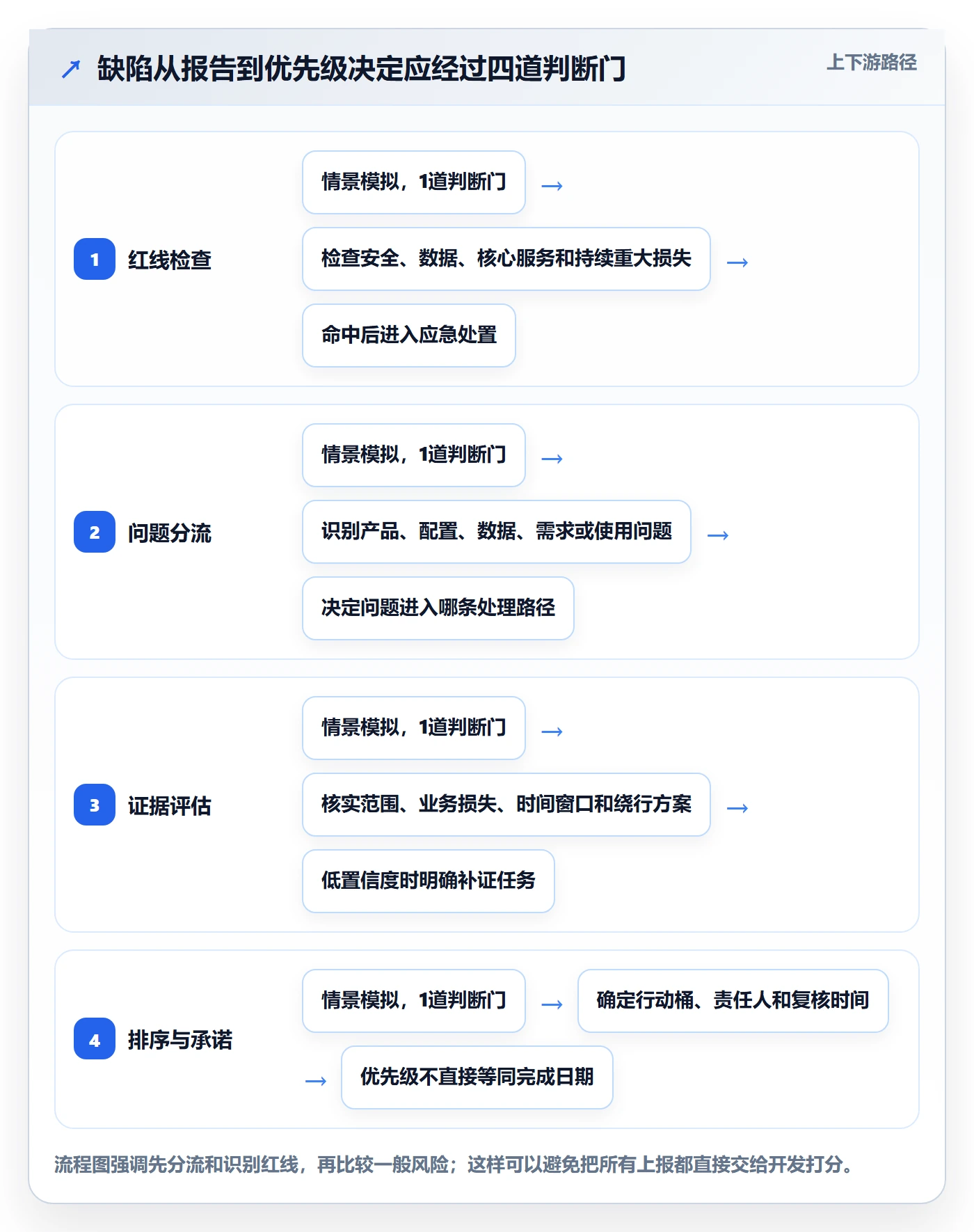 优先级怎么做？实施团队入门指南：Bug / 缺陷从0到1