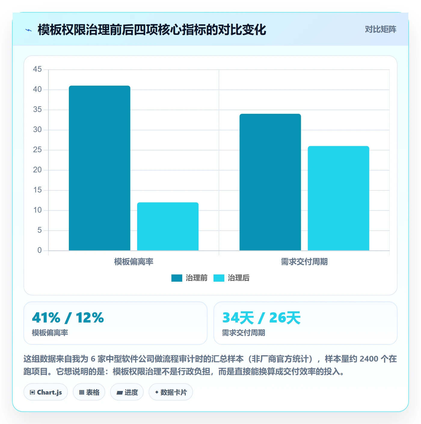 项目模板模板权限全流程：产品经理数据分析与一文讲清