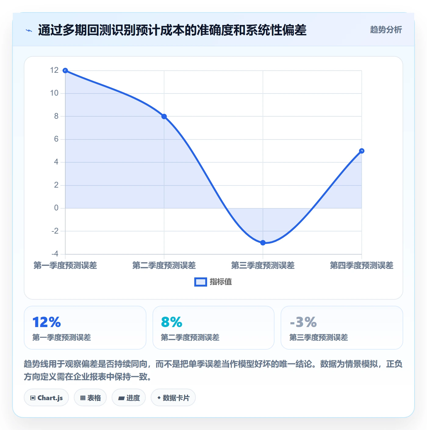 预计成本流程与规范:管理层成本管理数据分析关键指标