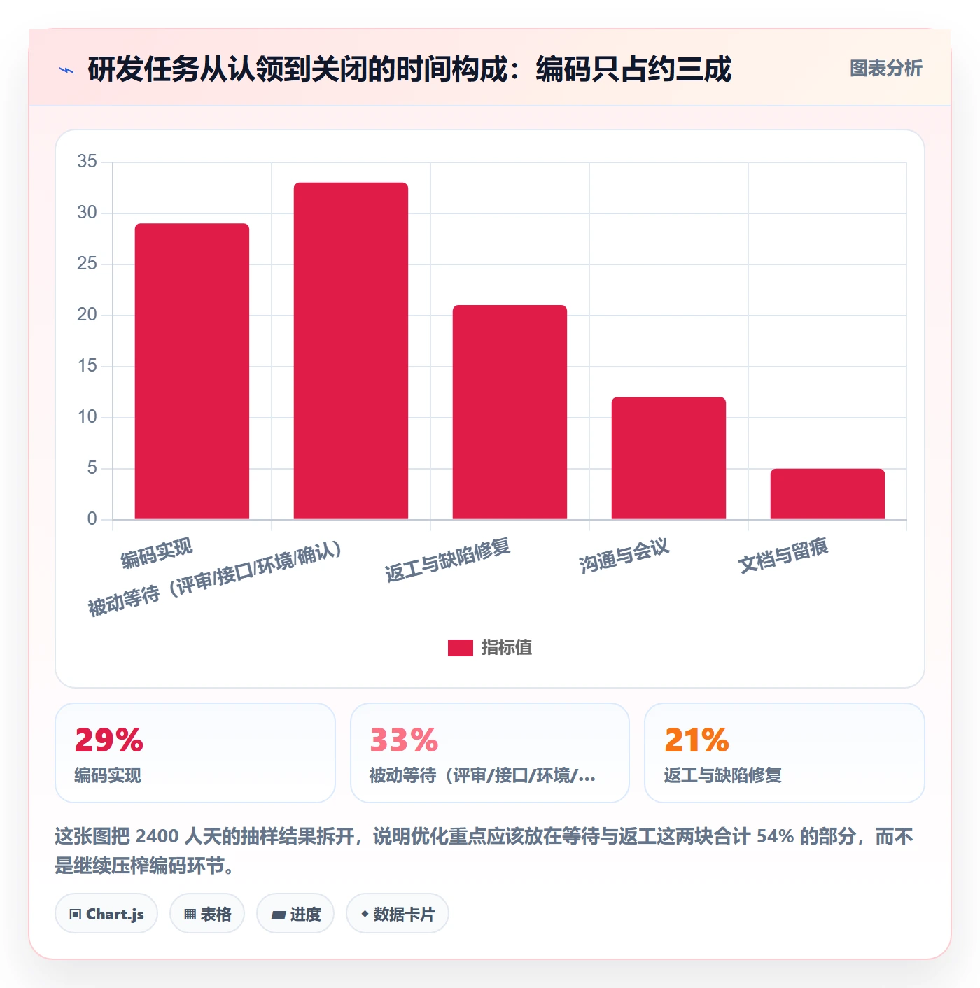 完成实操方法：研发团队提升任务执行效率的风险控制方法与模板