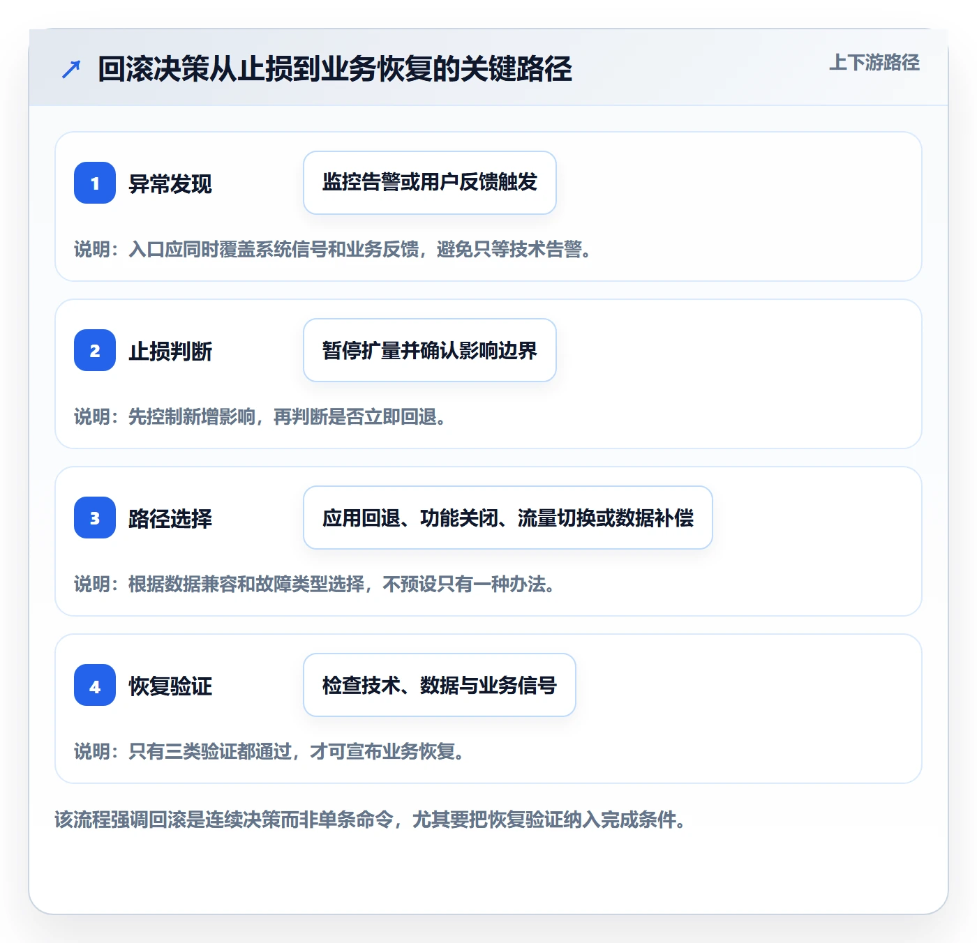 发布管理回滚全流程：项目负责人入门指南与一文讲清