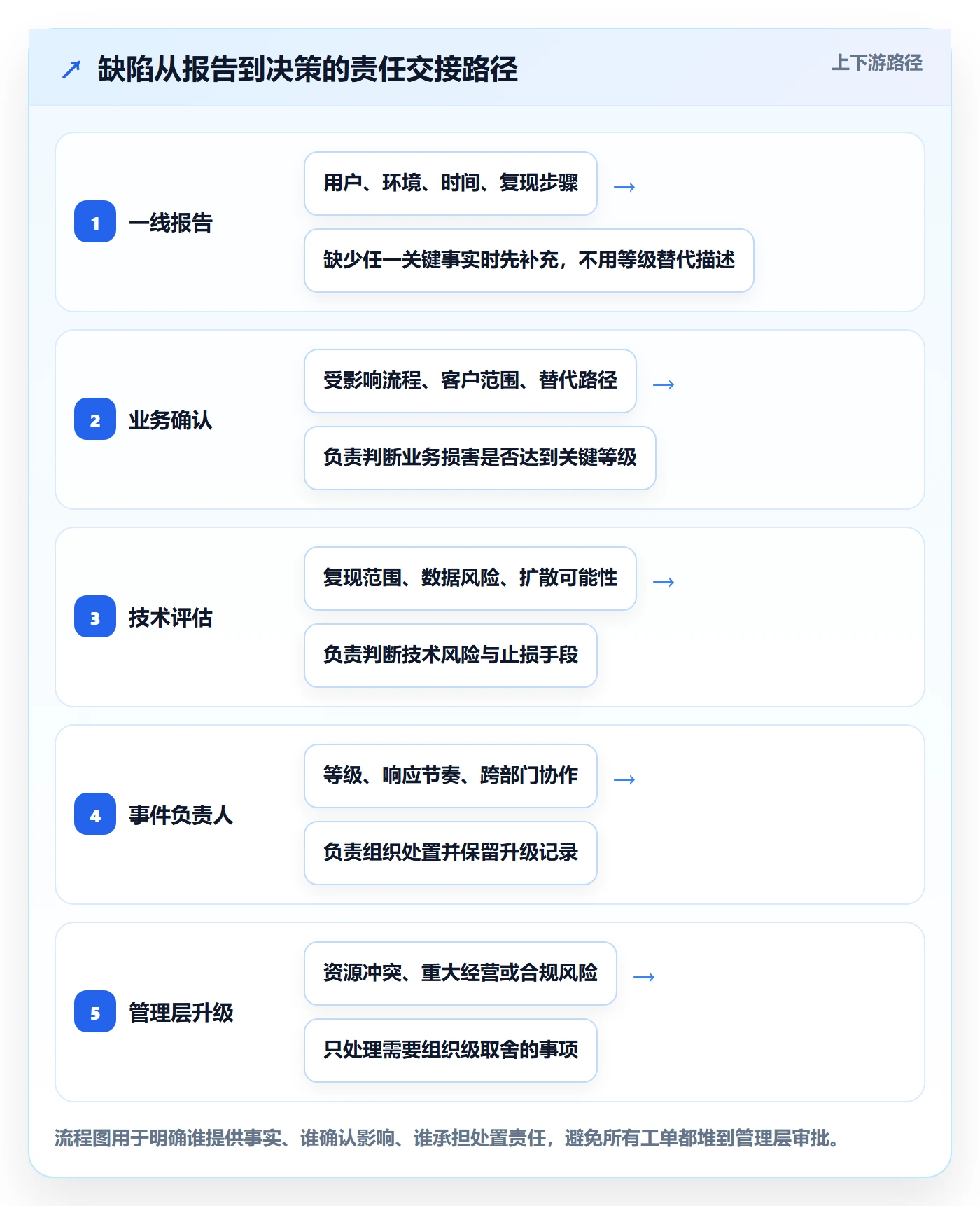 严重程度怎么做？管理层协同管理：Bug / 缺陷从0到1