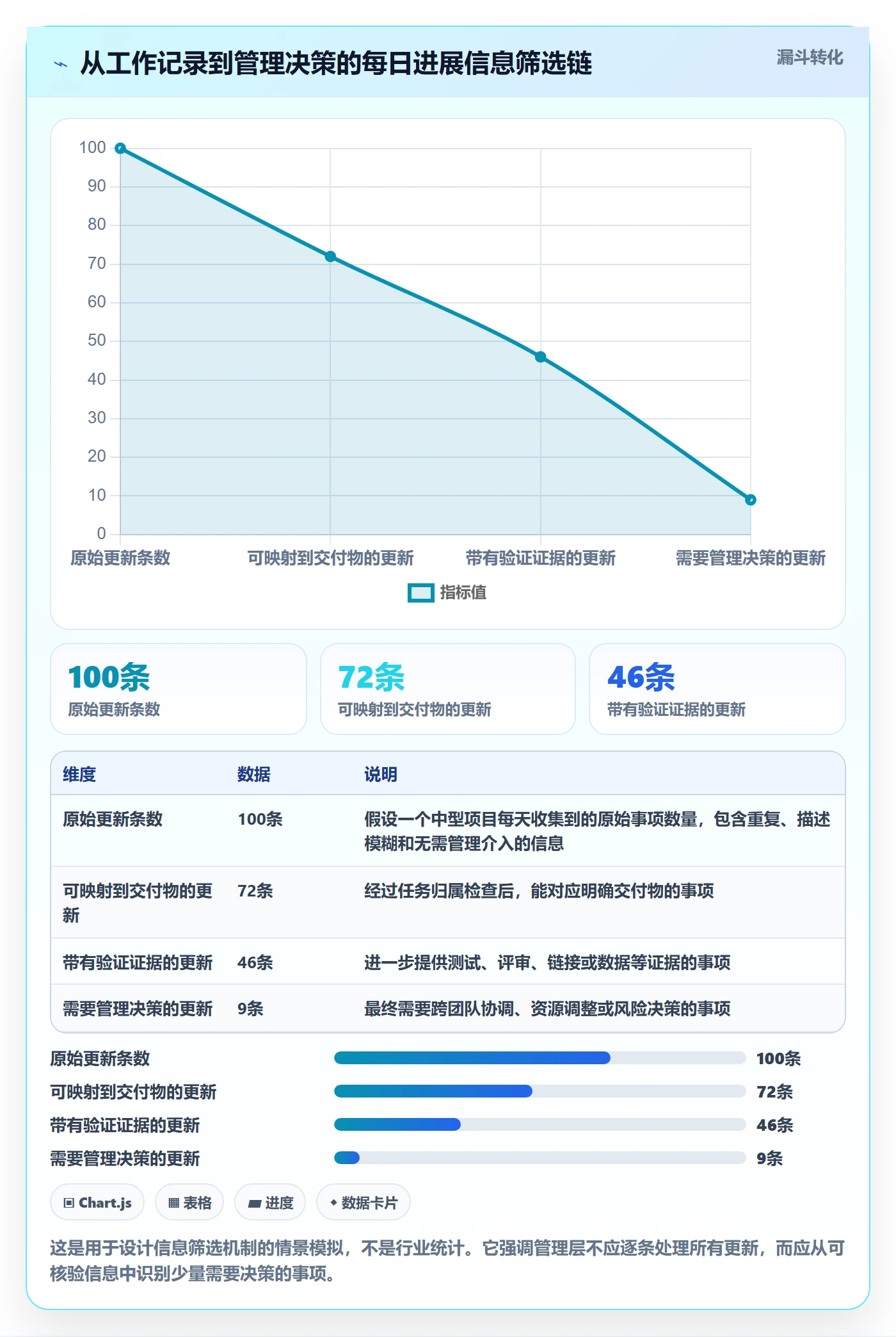 每日进展怎么做？管理层实操方法：进度跟踪从0到1