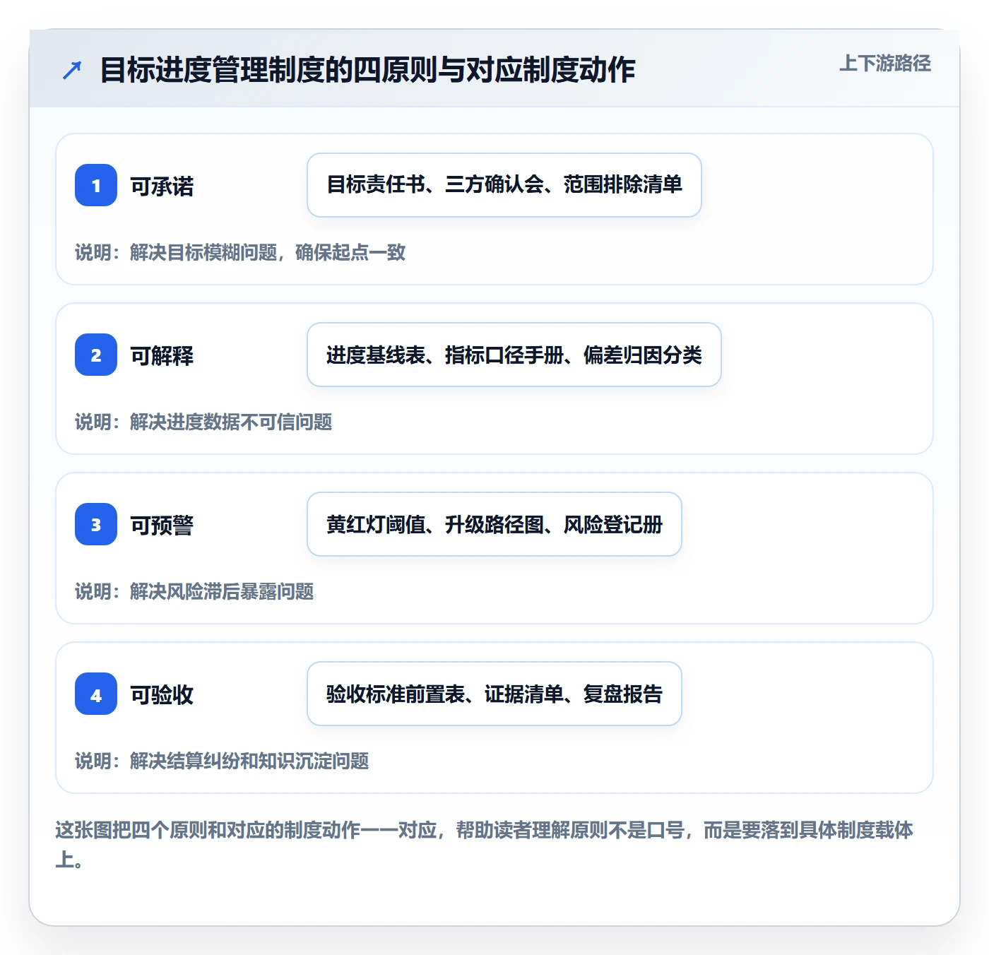 目标进度管理指南:实施团队如何做好项目目标,制度设计全流程