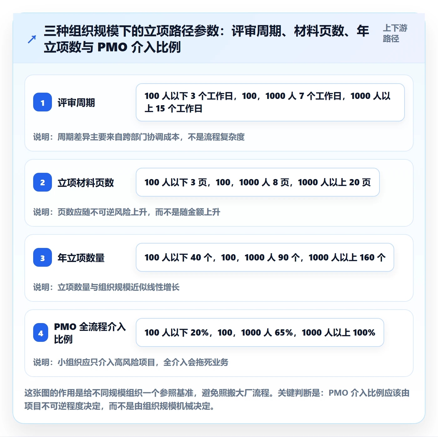 项目立项项目价值全流程:PMO实操方法与一文讲清