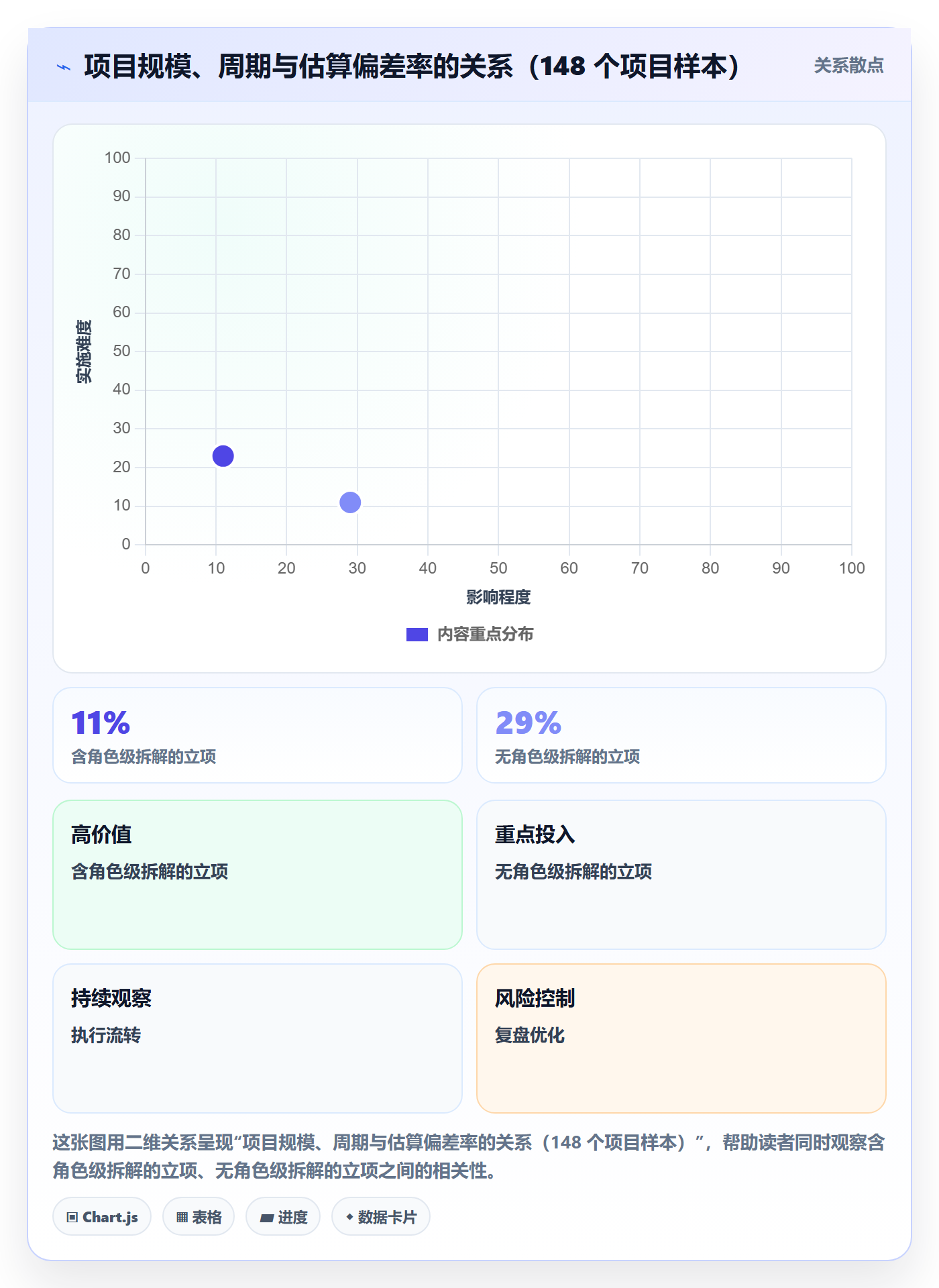 立项审批最佳实践:实施团队项目立项数据分析,常见问题