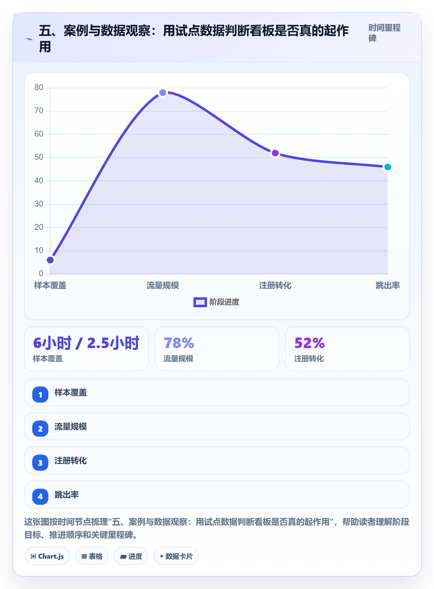 五、案例与数据观察:用试点数据判断看板是否真的起作用