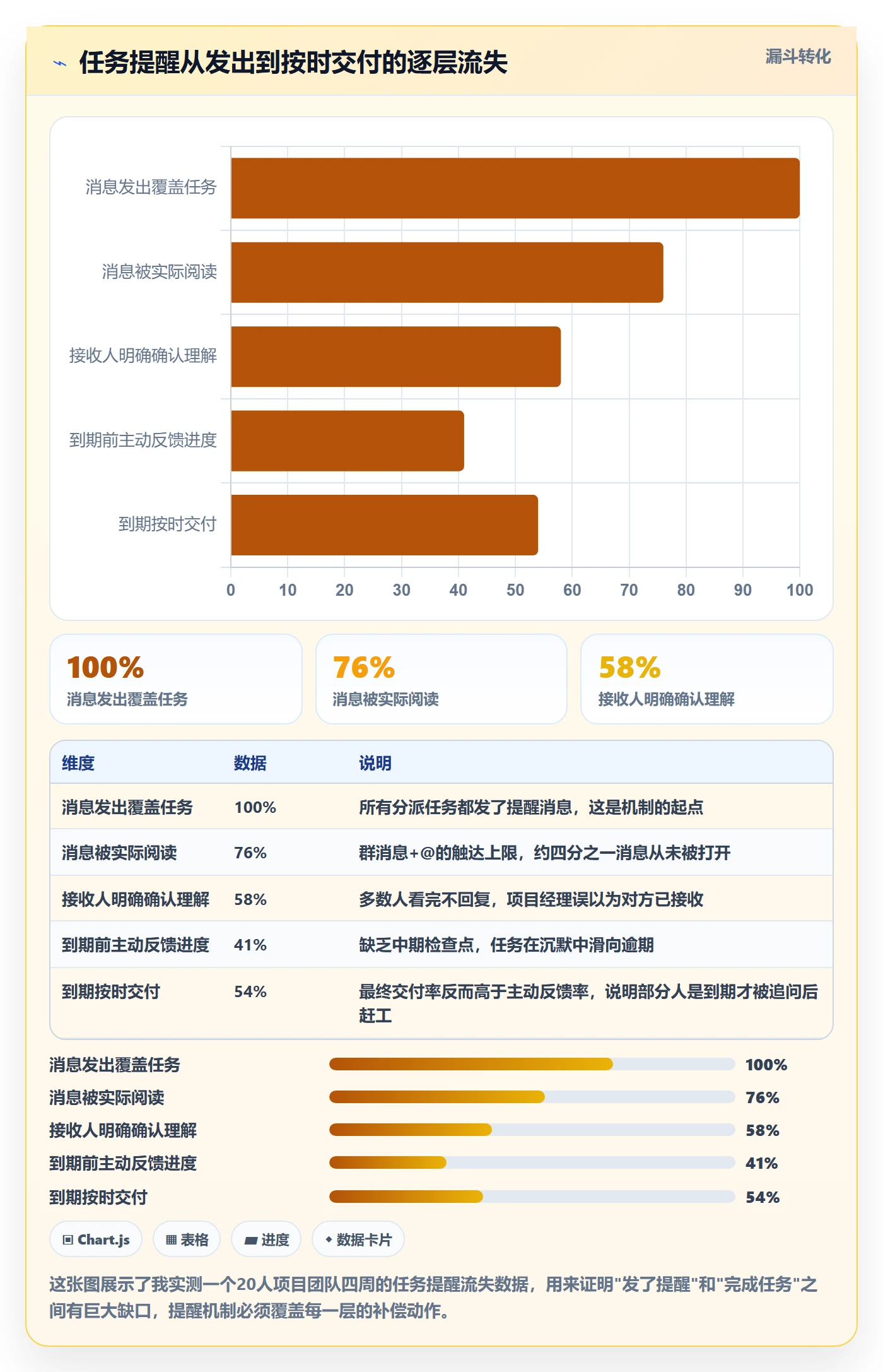 消息通知怎么做？项目经理流程优化：任务提醒从0到1