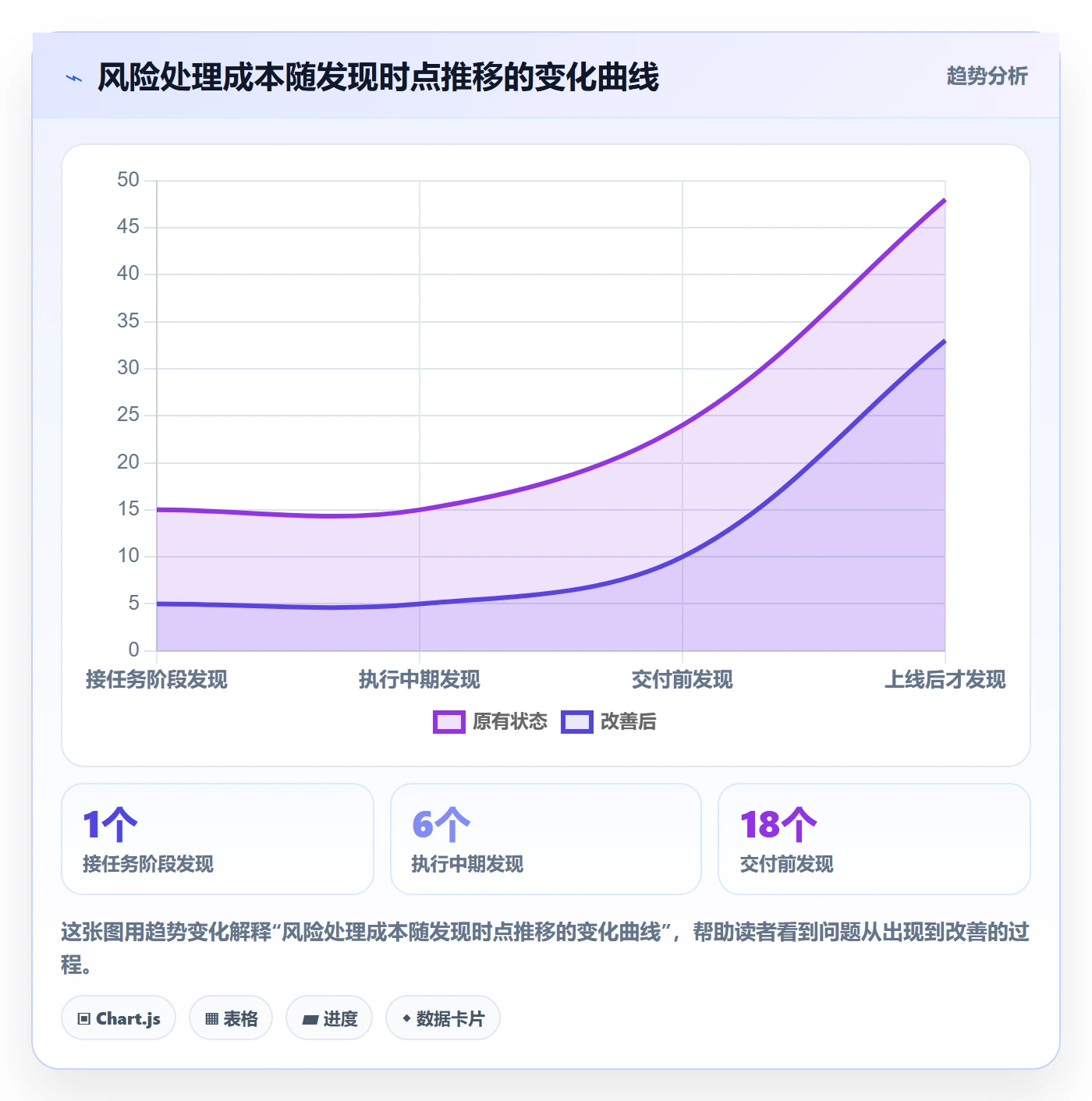 完成实操方法：项目成员提升任务执行效率的风险控制方法与模板