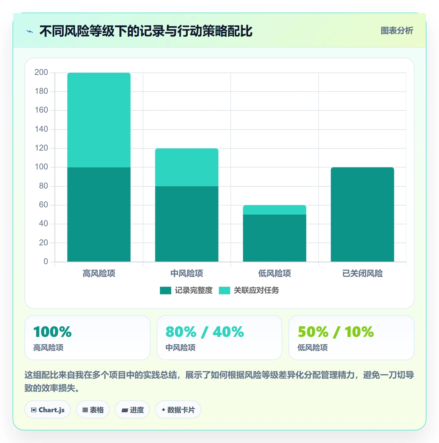 关闭最佳实践:项目经理任务执行风险控制,常见问题