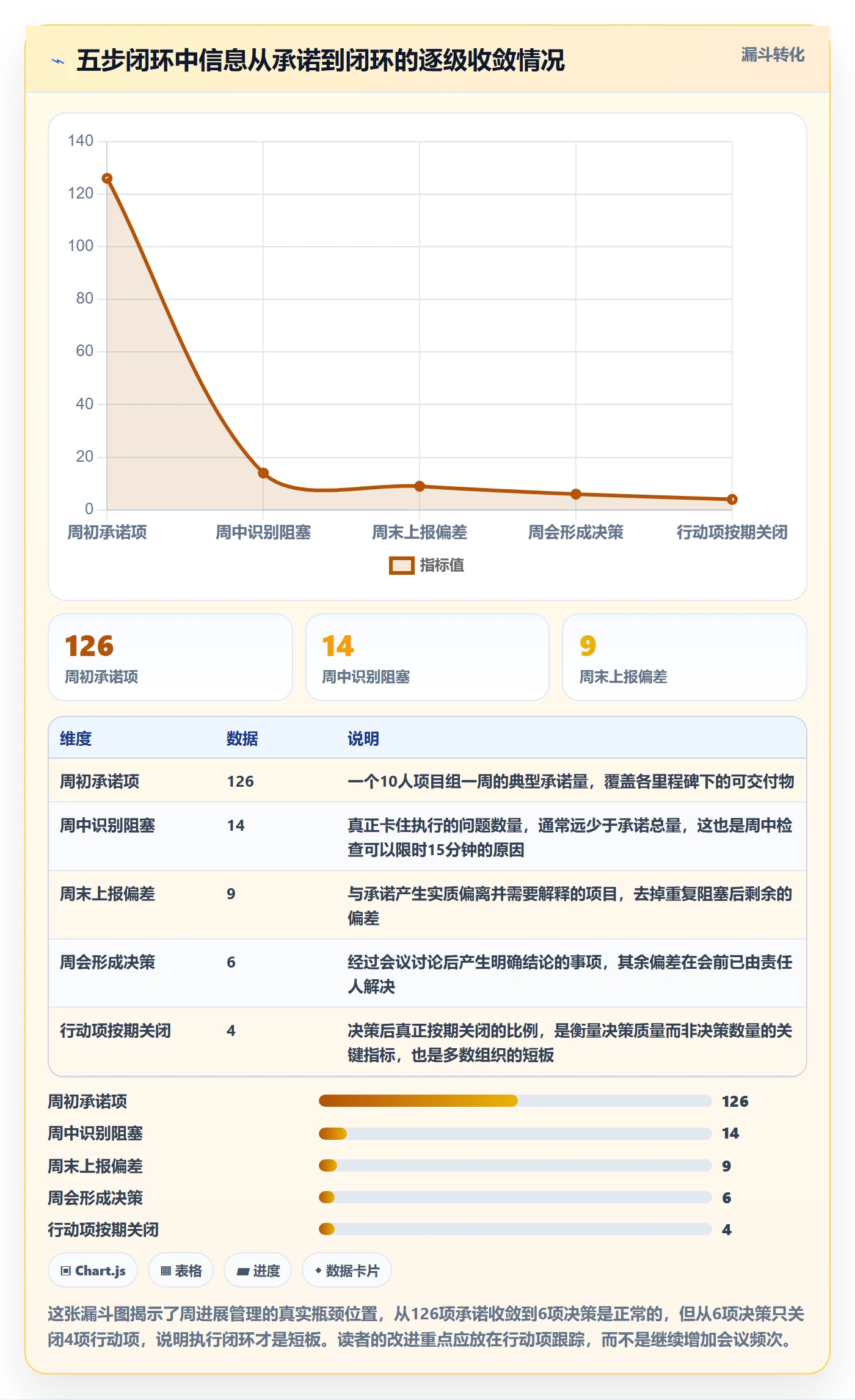 周进展管理方法大全:PMO进度跟踪最佳实践落地清单
