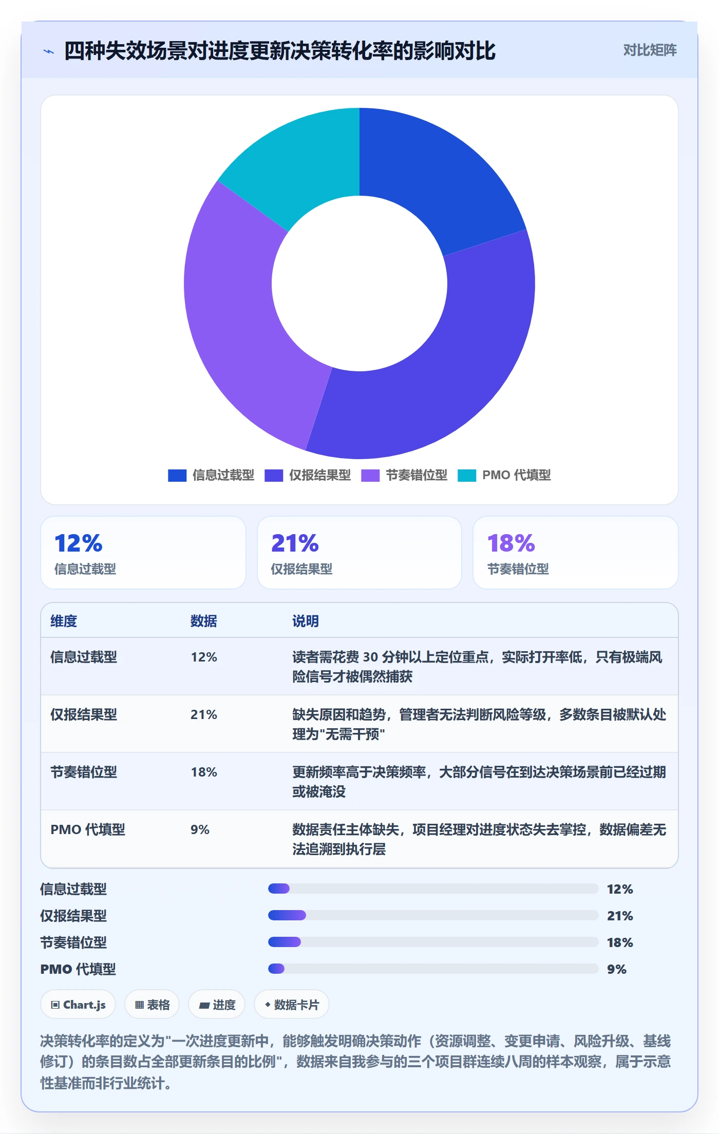 进度管理进度更新教程:PMO最佳实践,避坑指南