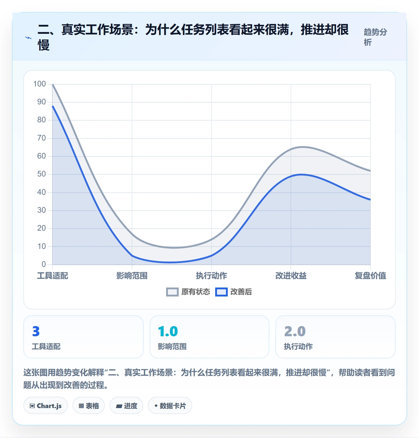 二、真实工作场景：为什么任务列表看起来很满，推进却很慢