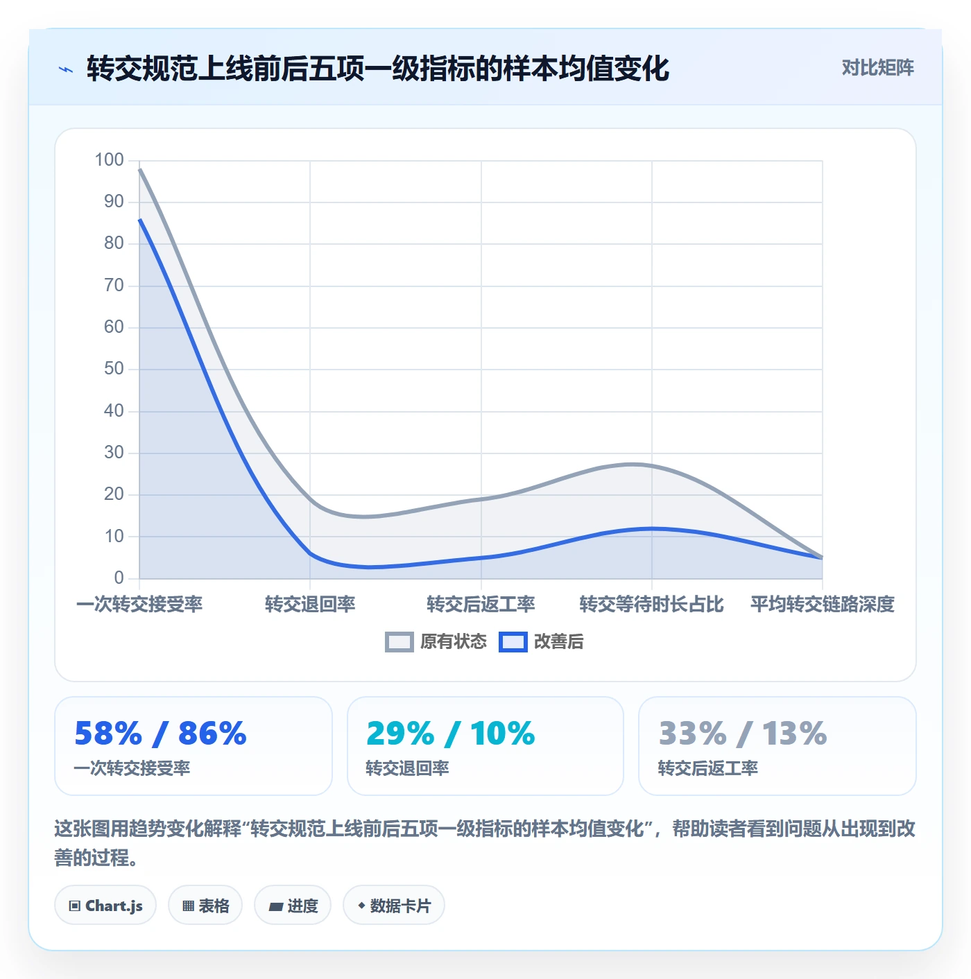 转交流程与规范：跨部门团队任务分派协同管理关键指标