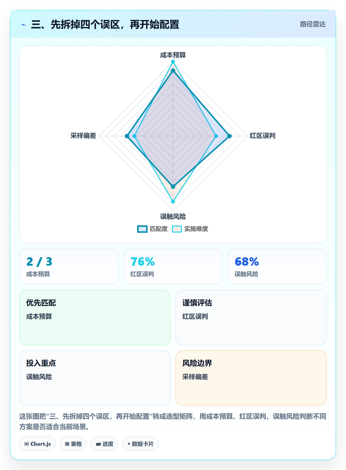 三、先拆掉四个误区,再开始配置