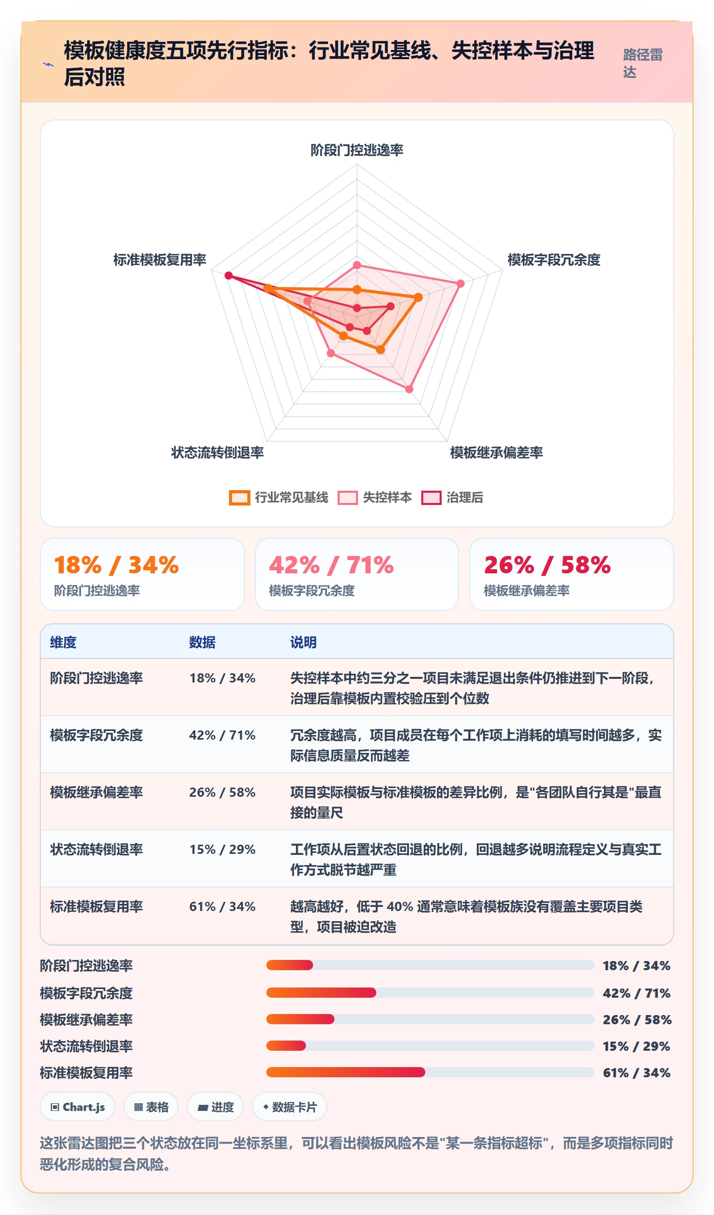 模板阶段流程与规范：项目负责人项目模板风险控制关键指标