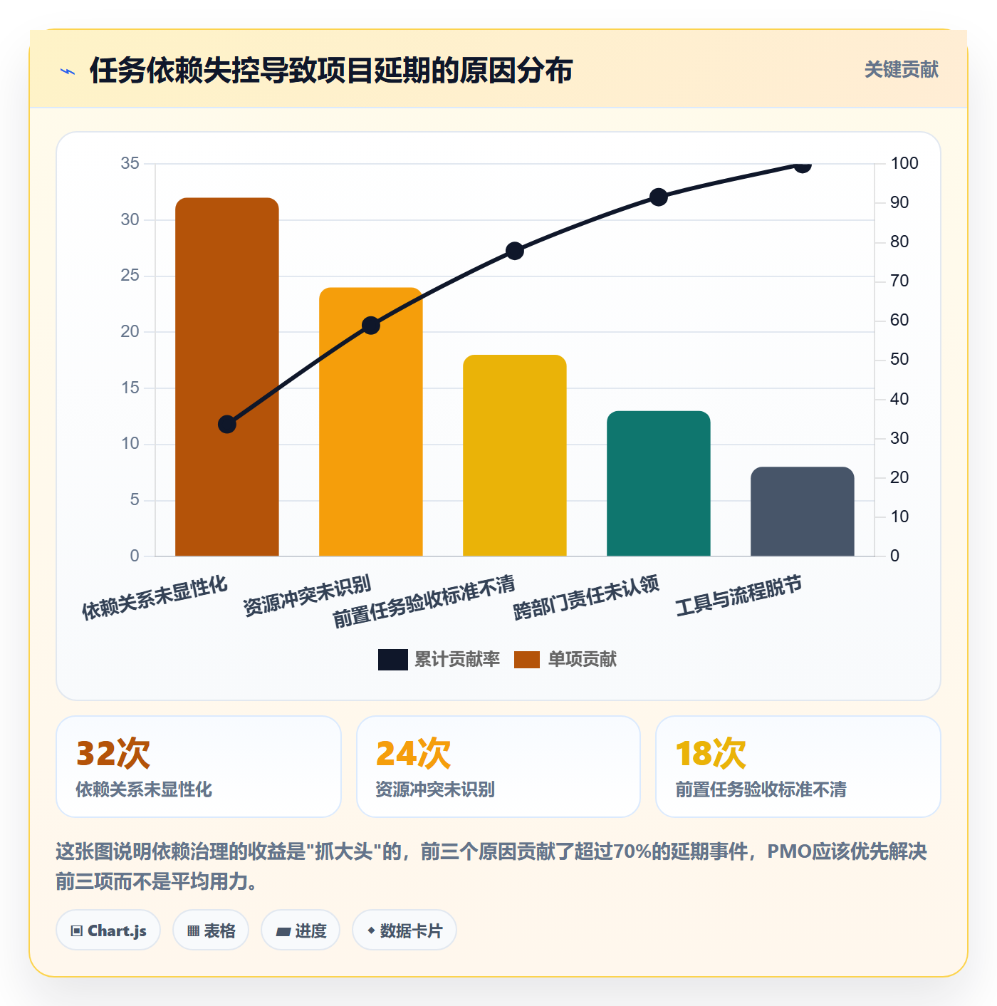 FS怎么做？PMO流程优化：任务依赖从0到1