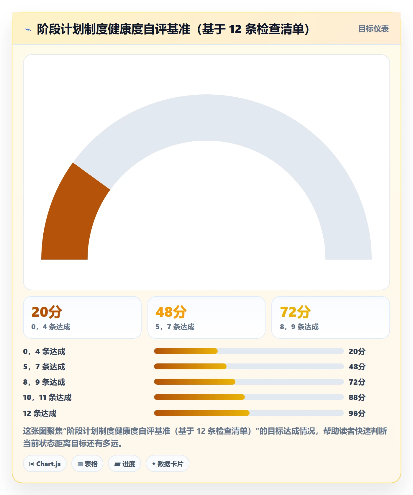 阶段计划最佳实践:管理层项目规划制度设计,常见问题