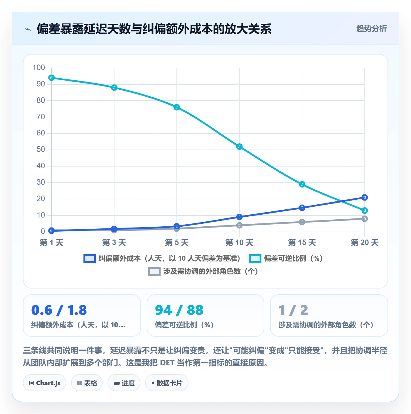 进度偏差管理方法大全:管理层进度管理实操方法落地清单
