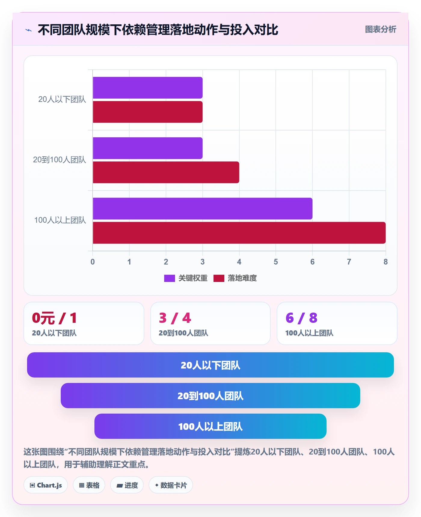 FS怎么做?管理层协同管理:任务依赖从0到1