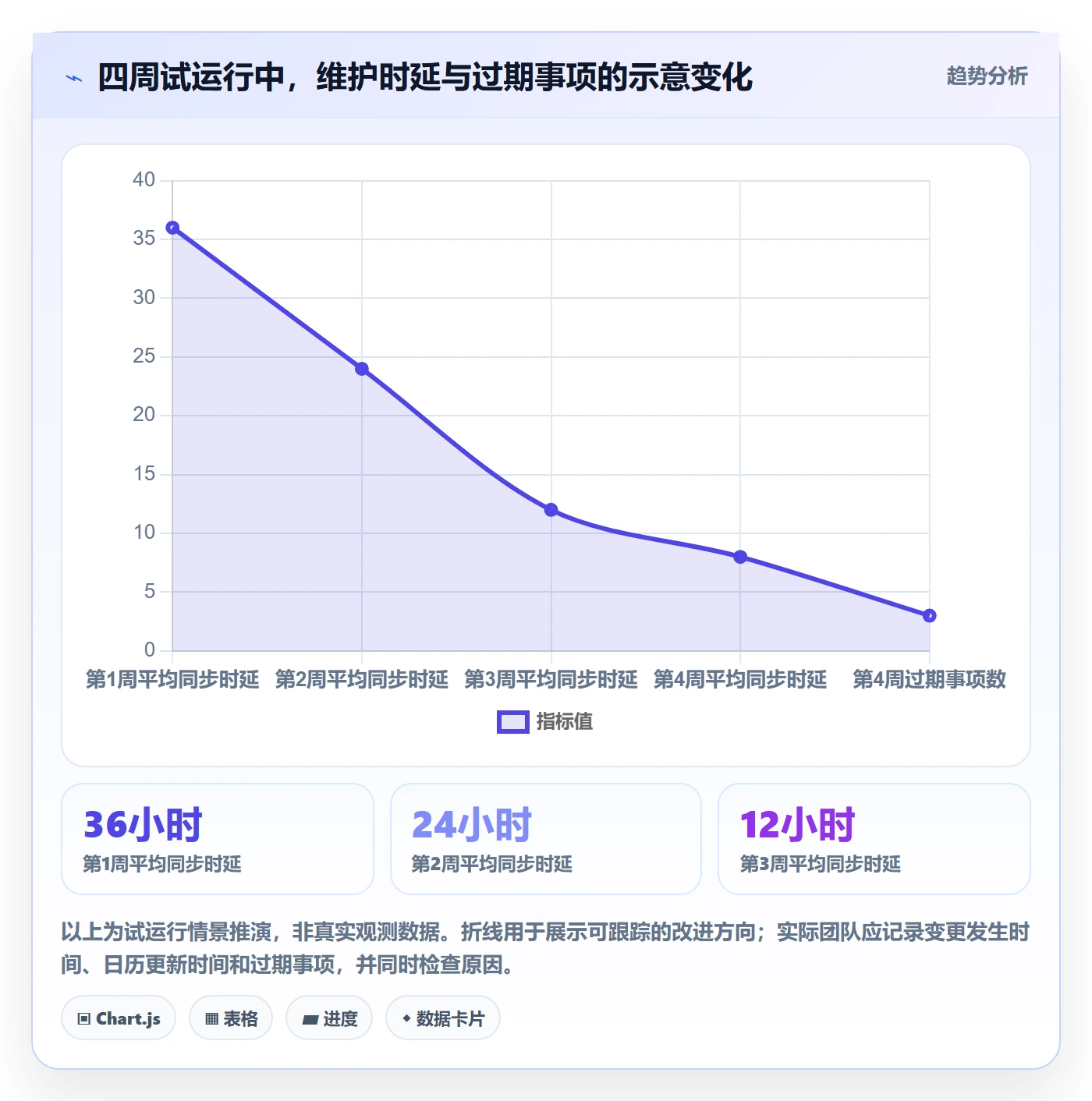 月视图实操方法:项目成员提升日历视图效率的最佳实践方法与模板