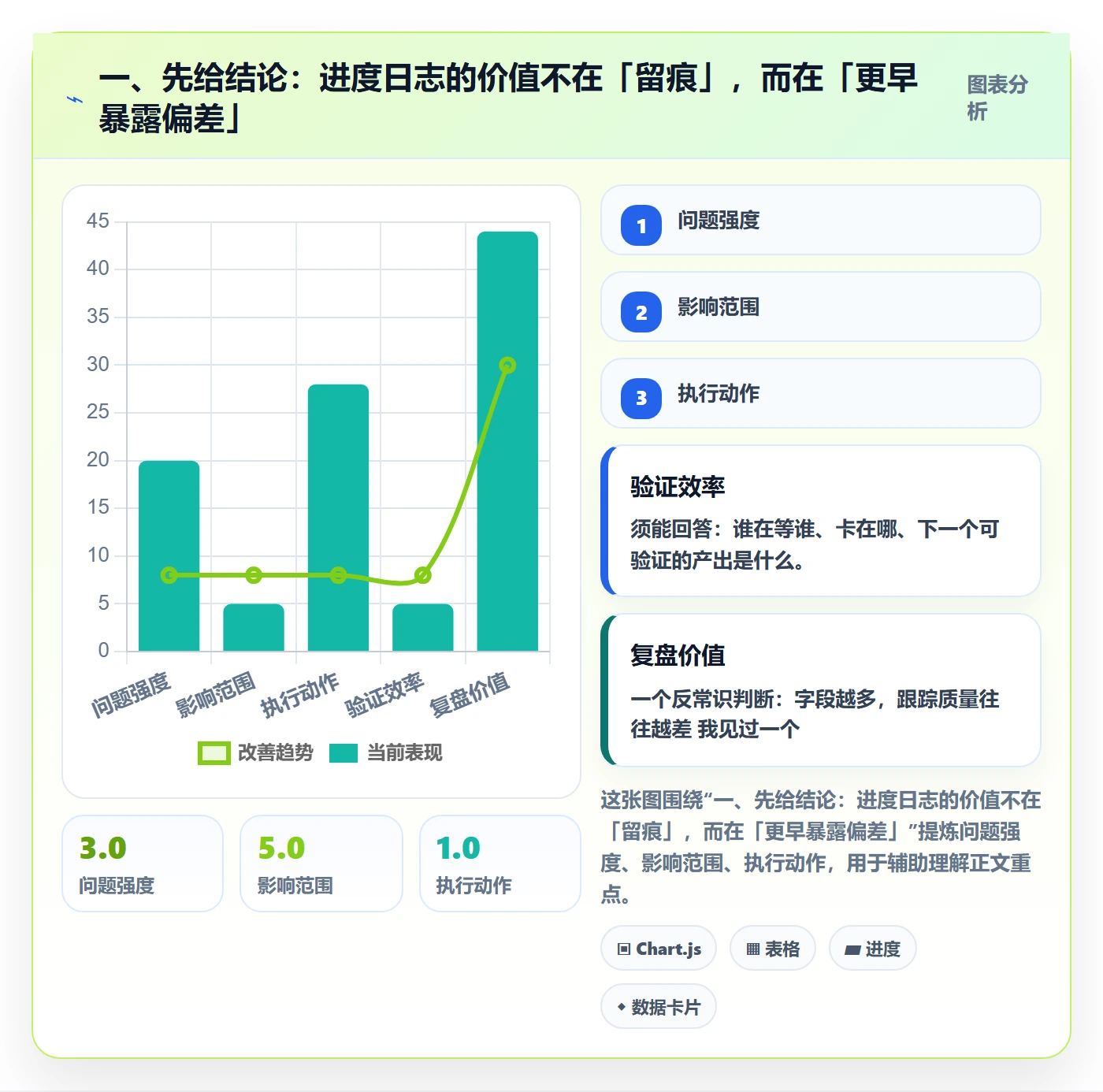 进度跟踪进度日志教程：产品经理数据分析，避坑指南