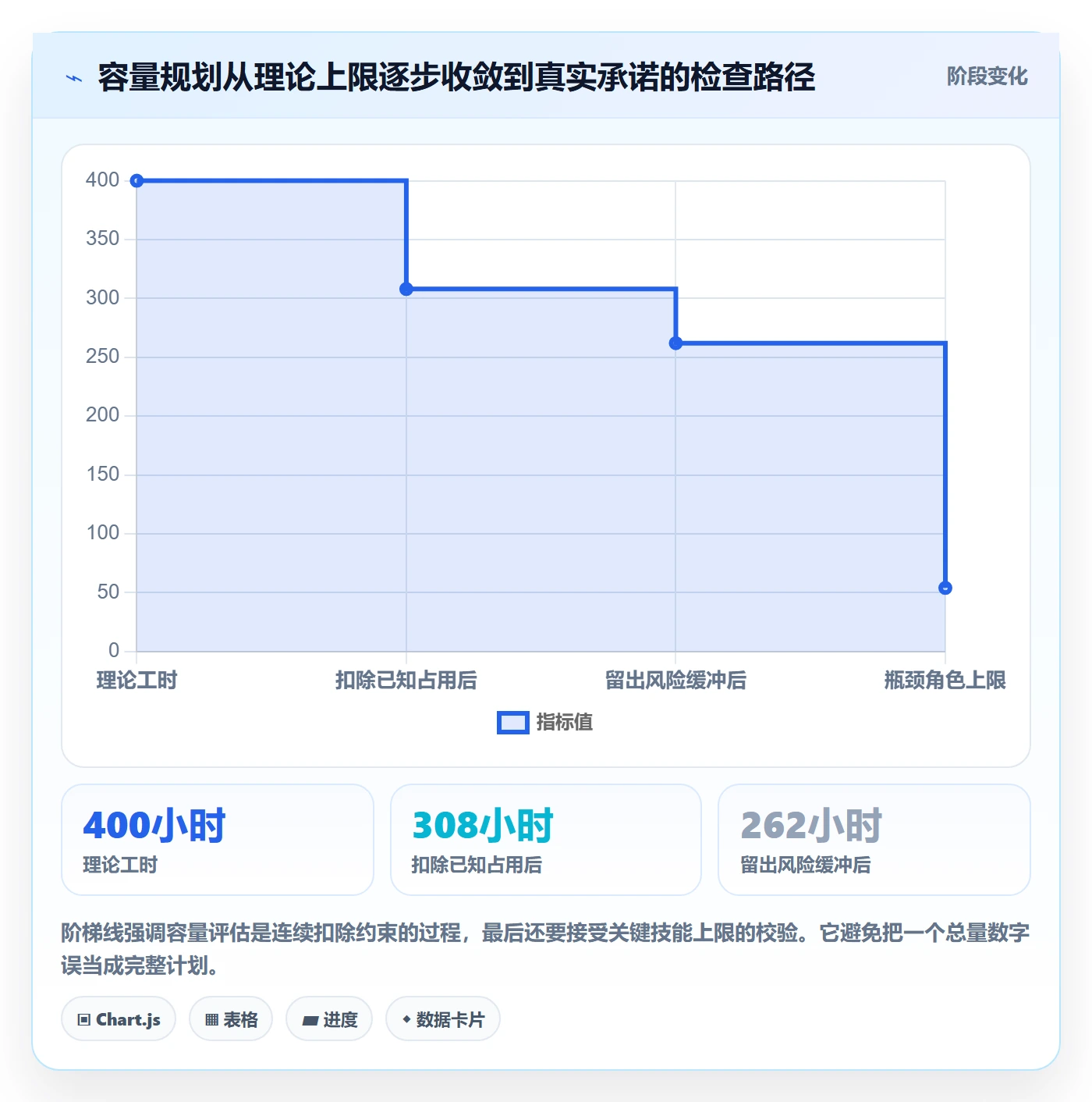 Capacity实操方法：项目负责人提升资源负载效率的实操方法方法与模板