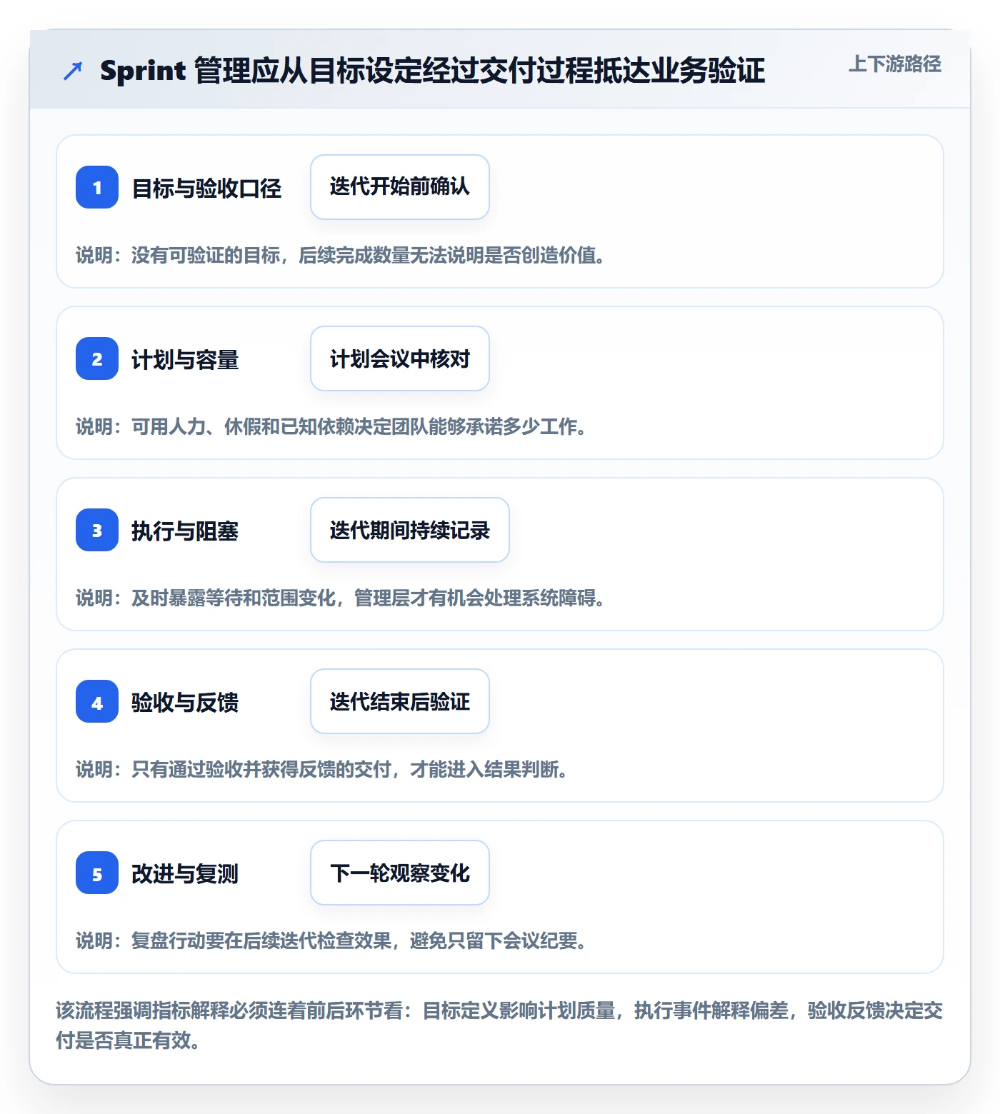 Sprint管理指南：管理层如何做好迭代管理，数据分析全流程