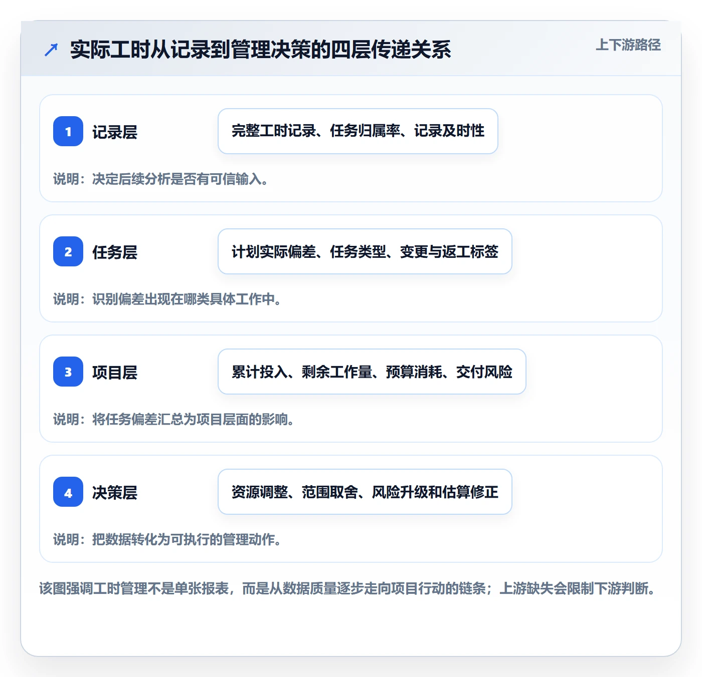实际工时管理方法大全：项目负责人工时管理数据分析落地清单