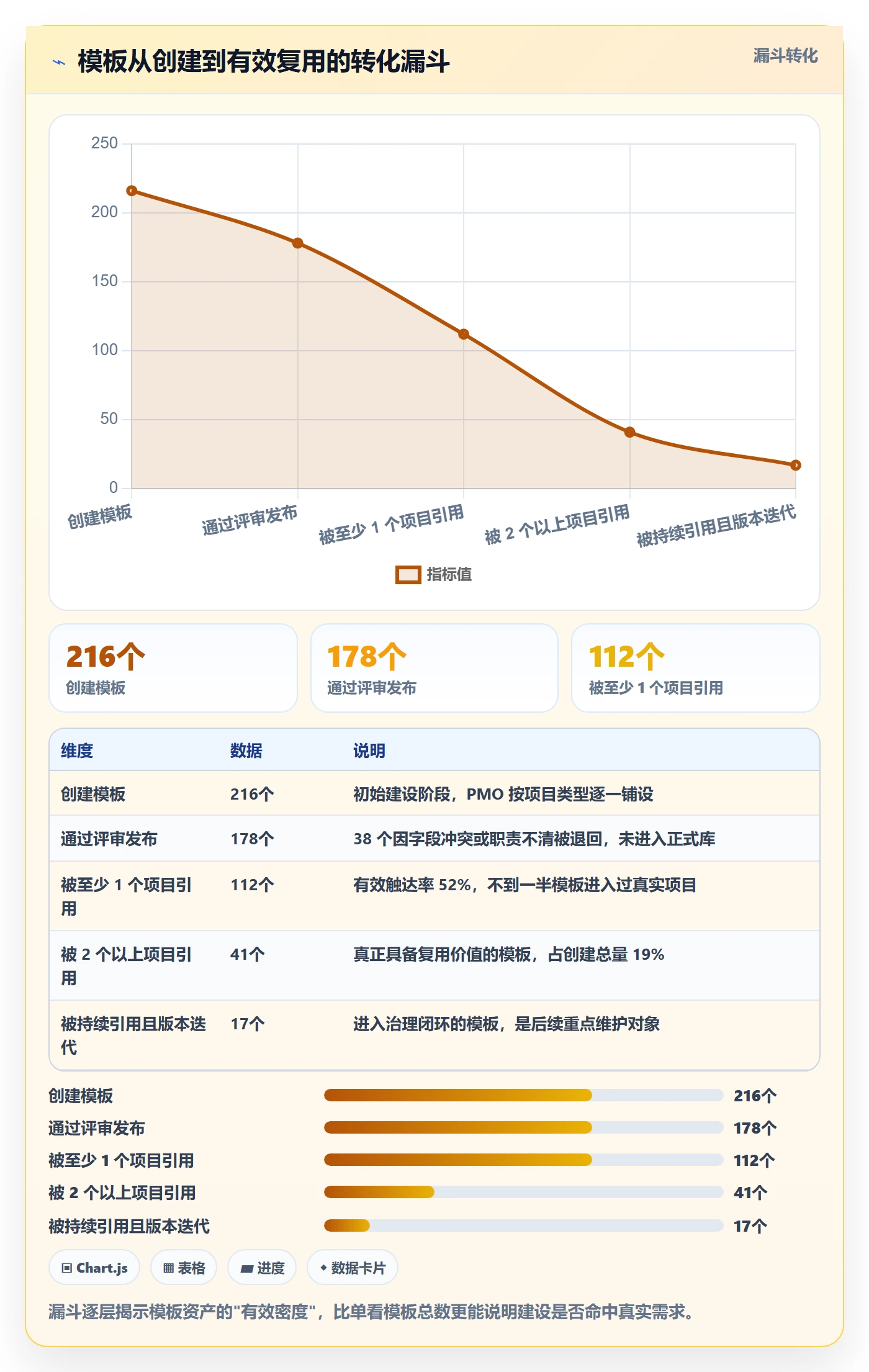 模板任务实操方法：管理层提升项目模板效率的数据分析方法与模板