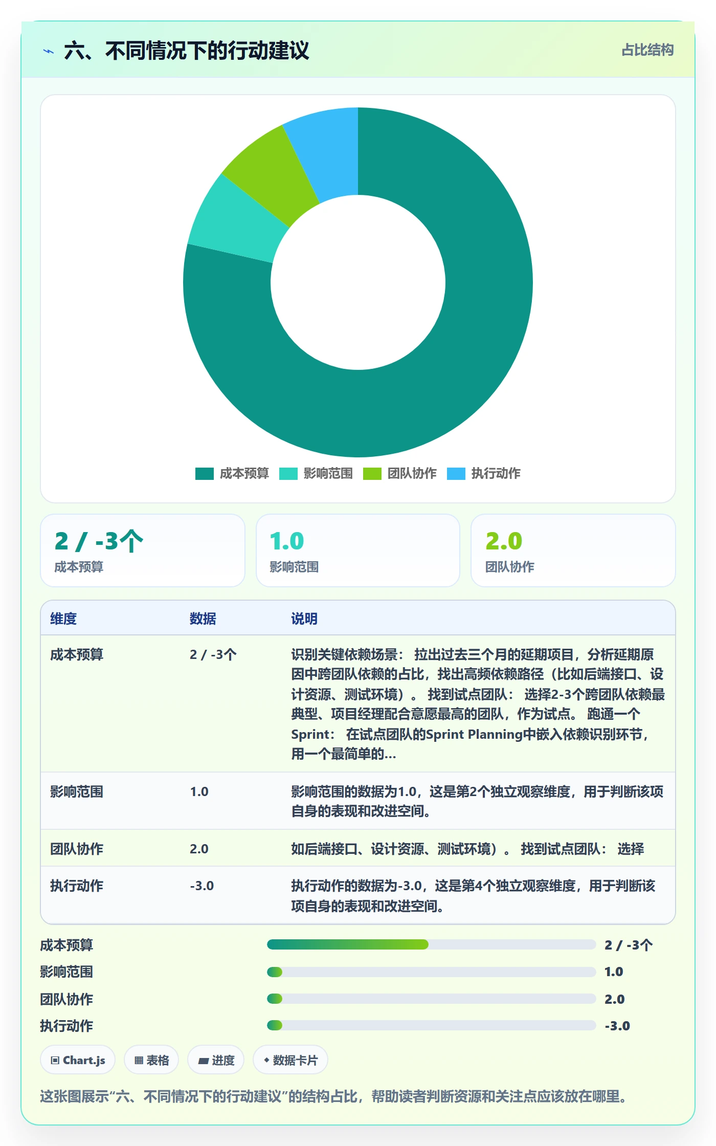 六、不同情况下的行动建议