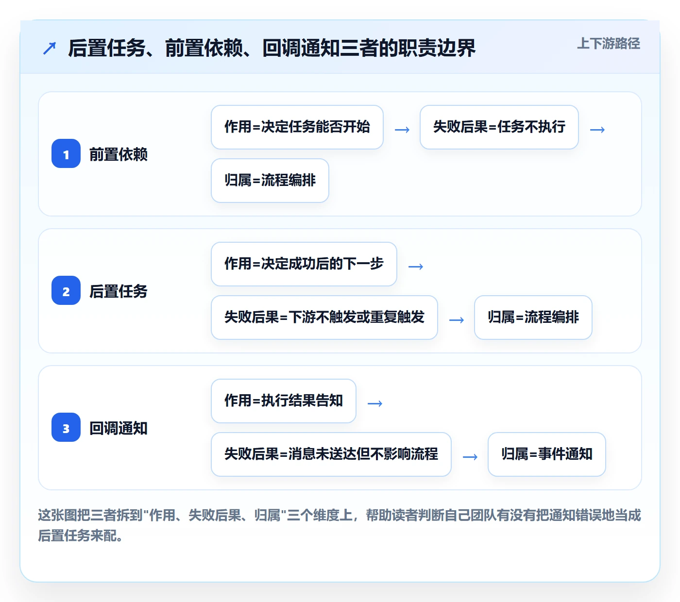 任务依赖后置任务教程:研发团队落地方案,避坑指南