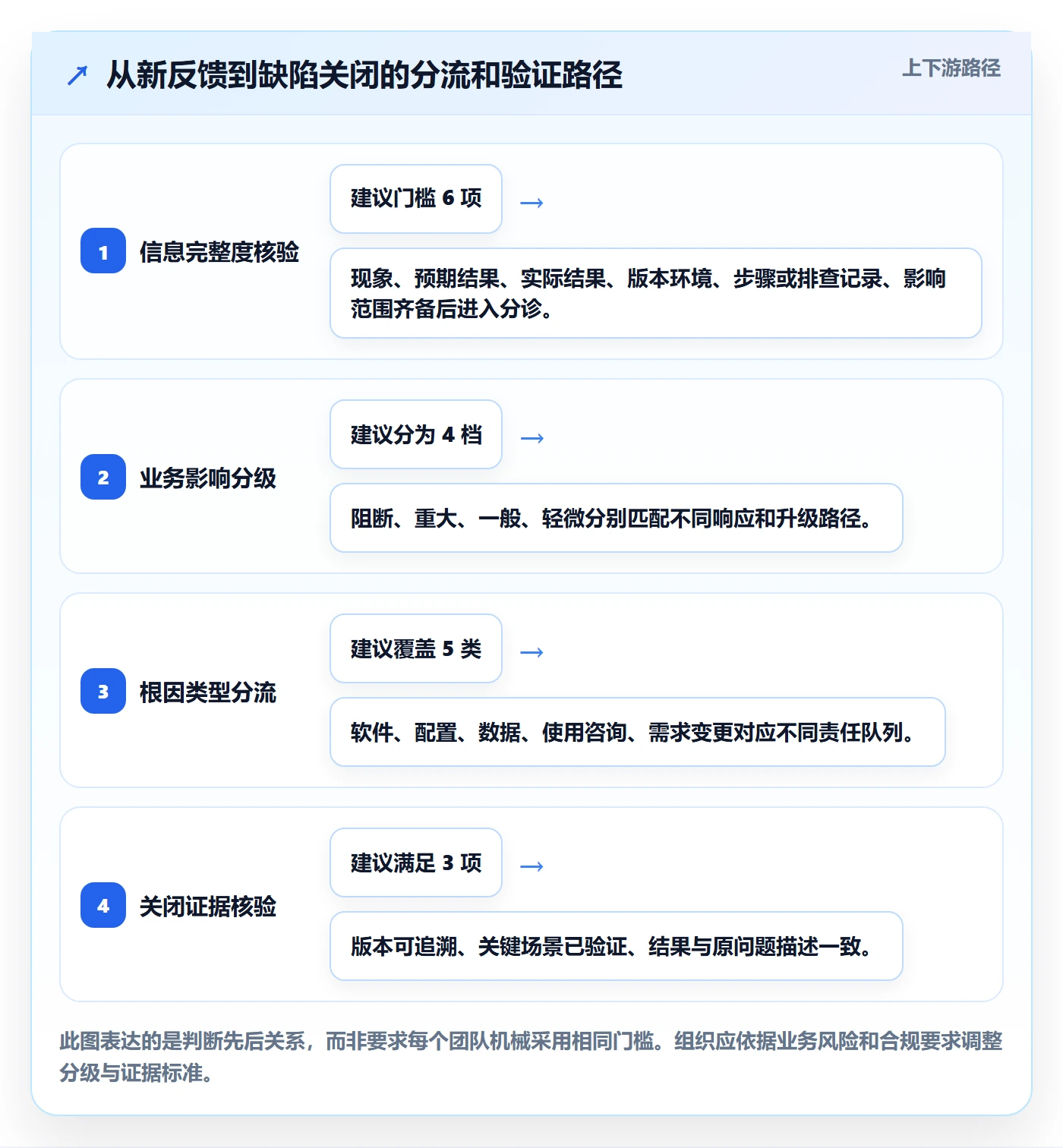 关闭实操方法:实施团队提升Bug / 缺陷效率的实操方法方法与模板