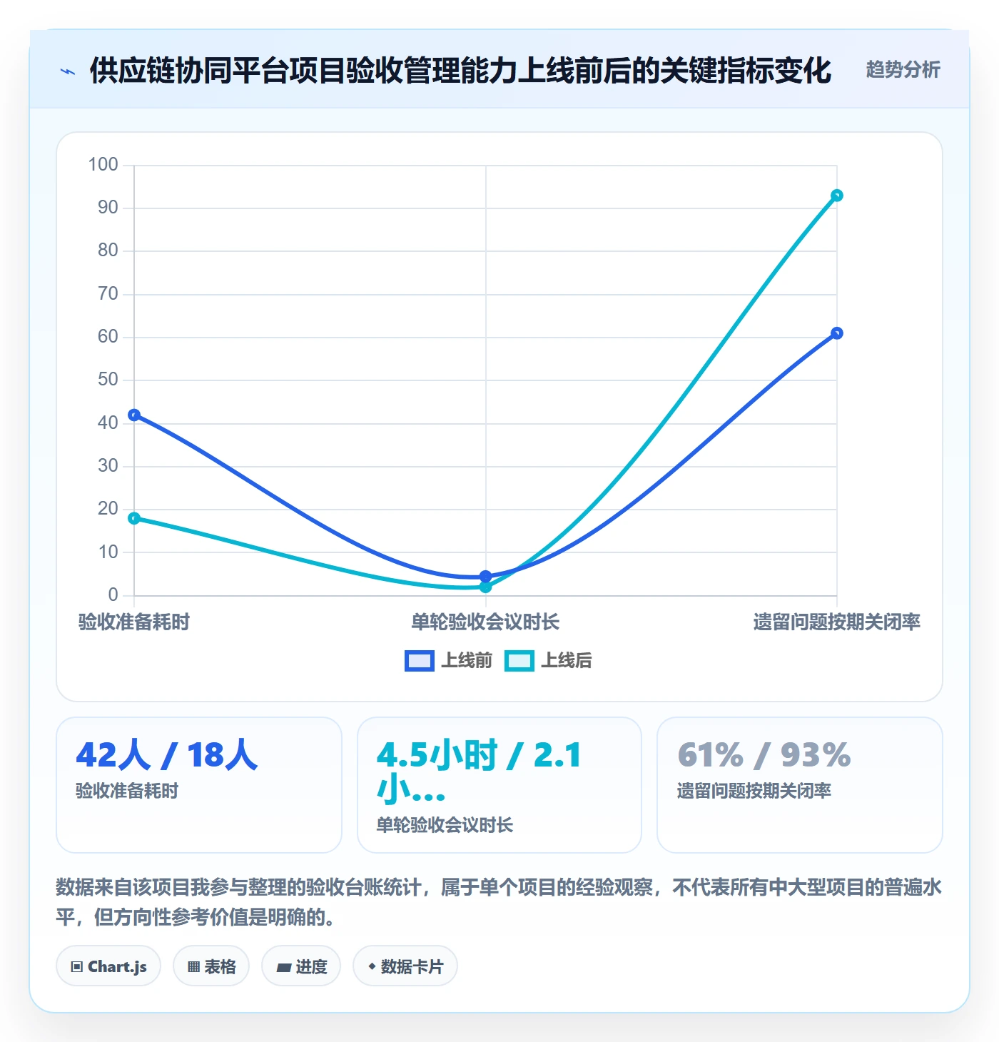 验收标准怎么做?项目负责人效率提升:项目目标从0到1