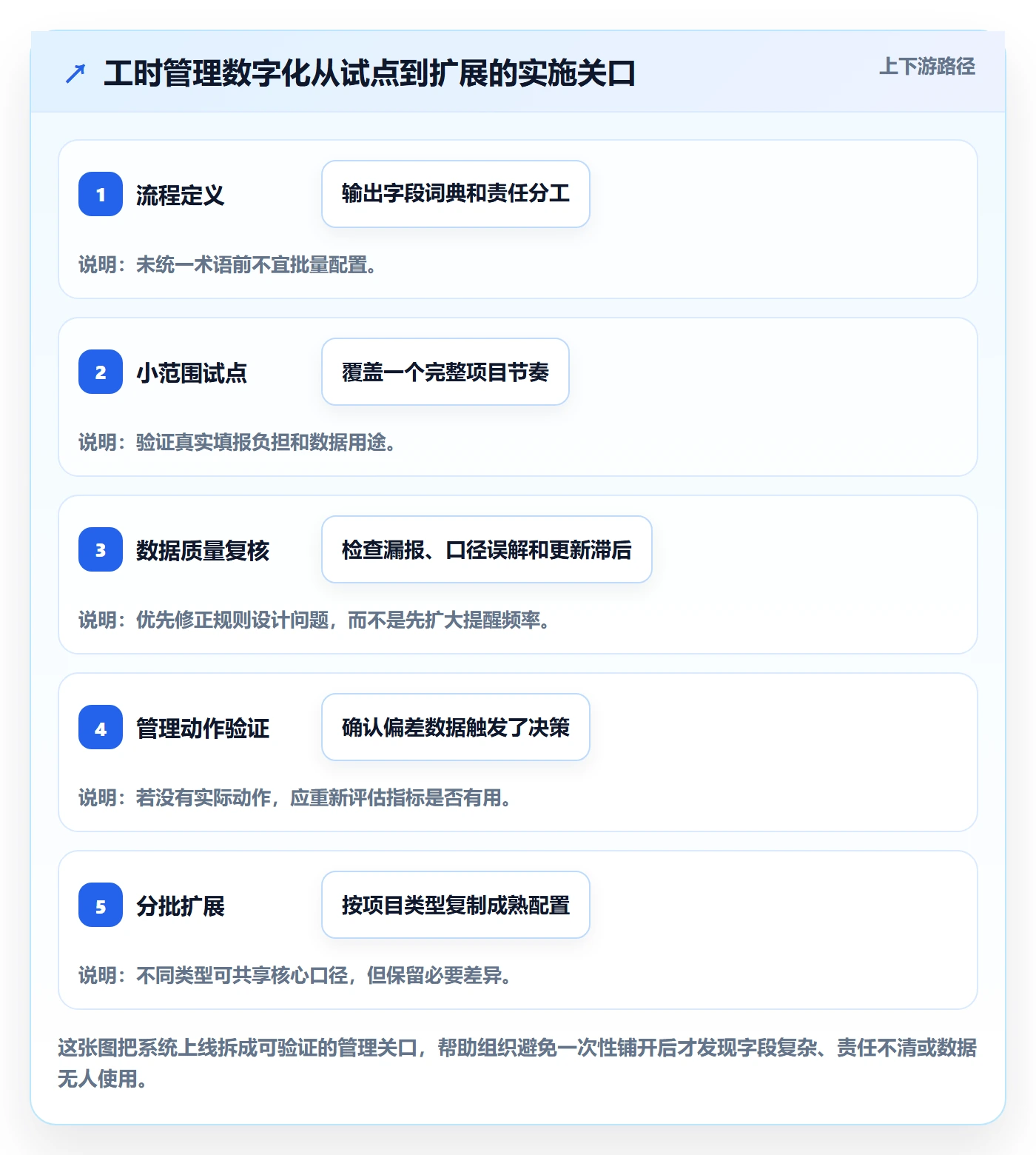 工时管理计划工时全流程：项目负责人落地方案与一文讲清