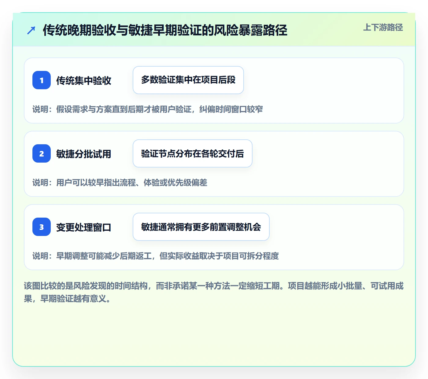 Agile怎么做?管理层效率提升:敏捷项目从0到1