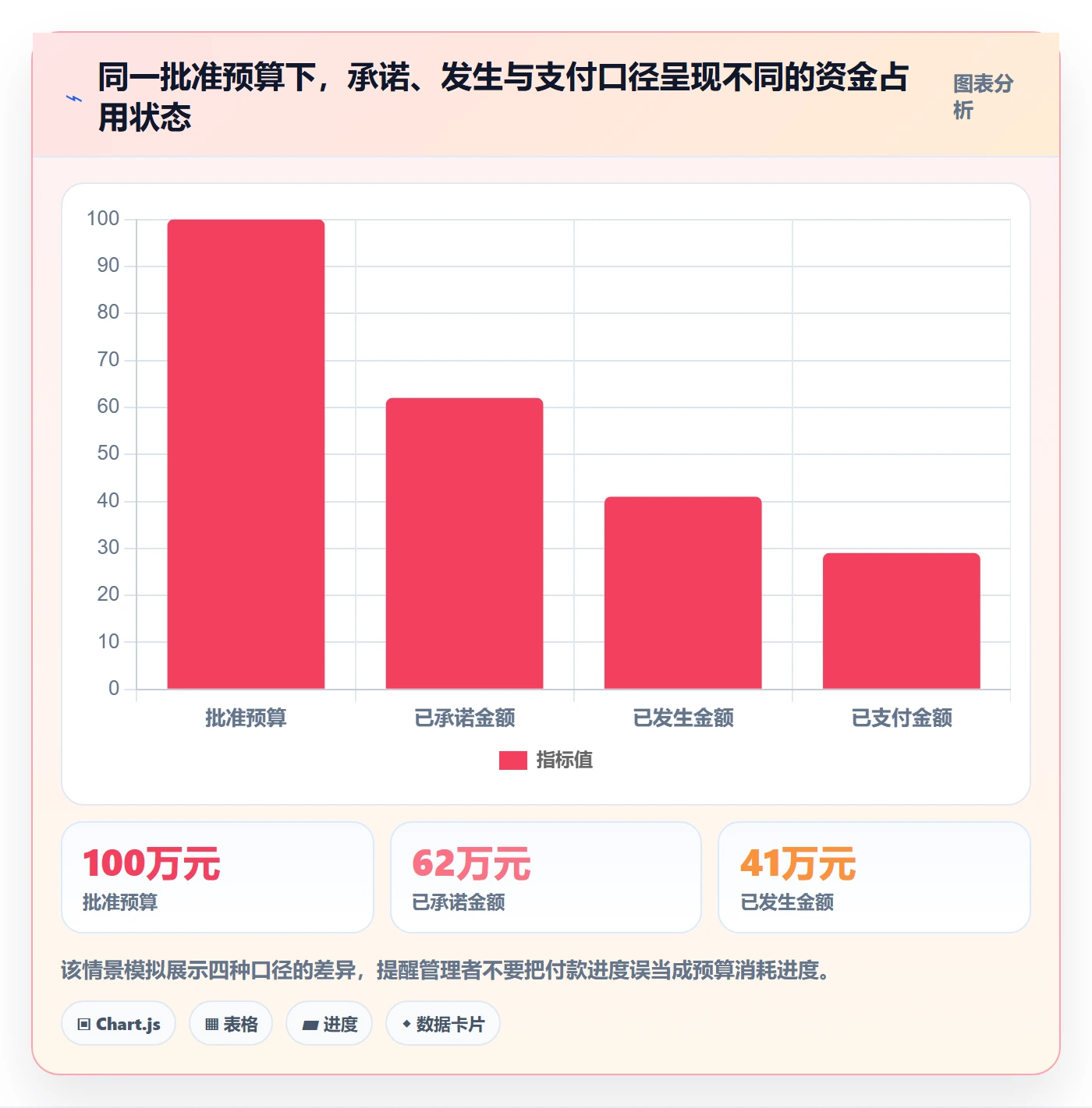 预算科目管理方法大全：项目经理预算管理协同管理落地清单