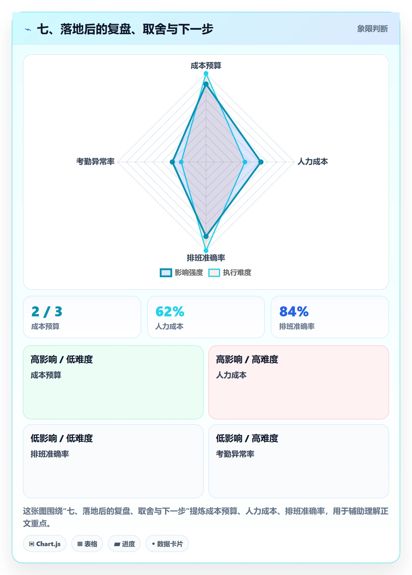七、落地后的复盘、取舍与下一步