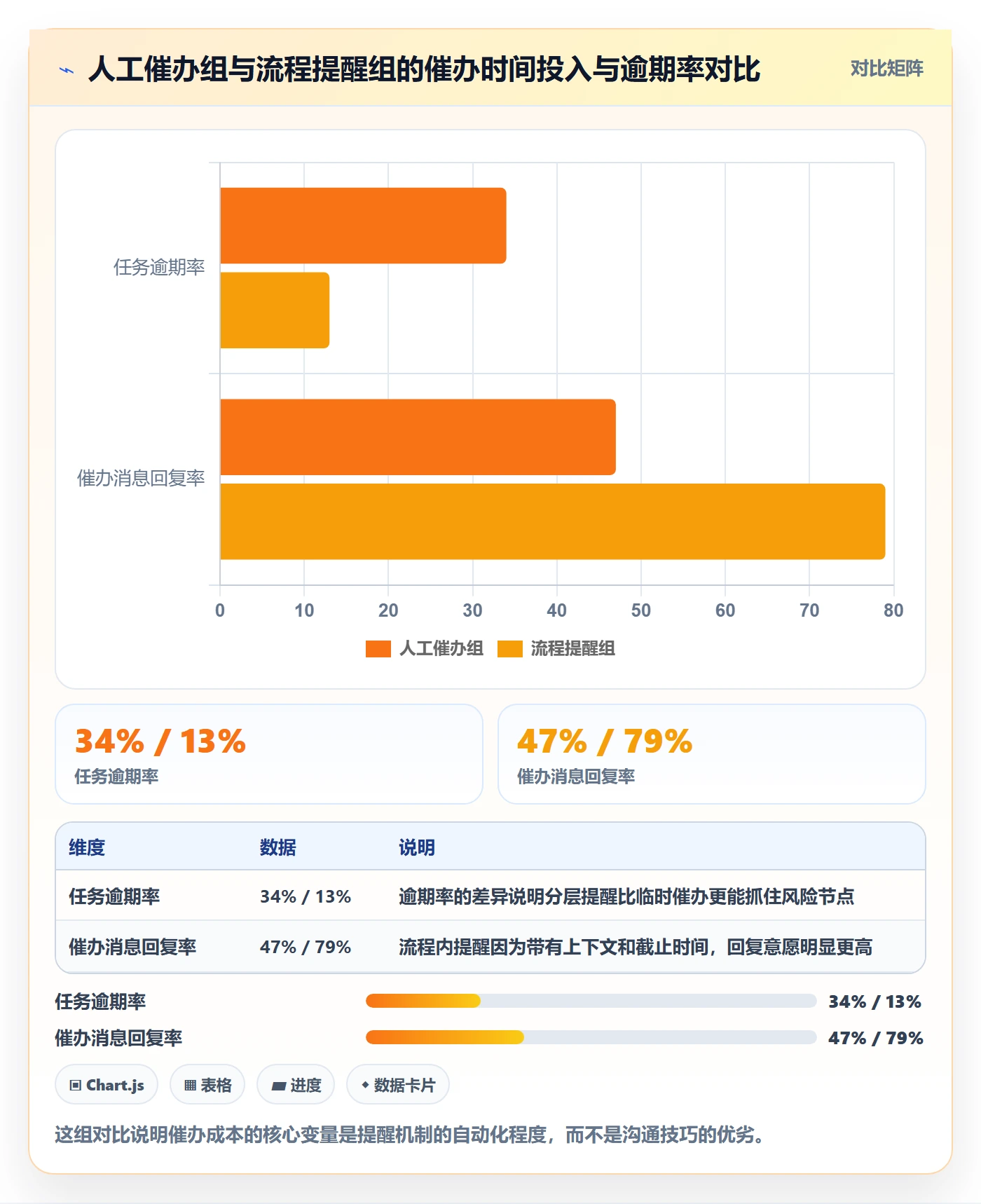 催办最佳实践：项目经理任务提醒流程优化，常见问题