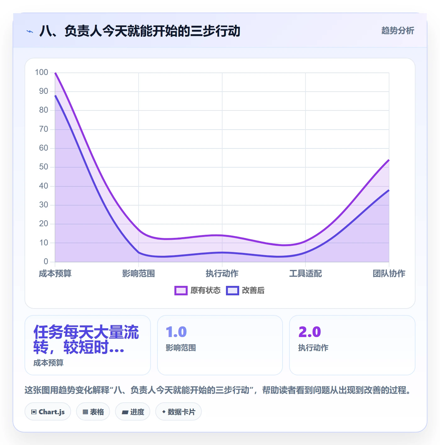 八、负责人今天就能开始的三步行动
