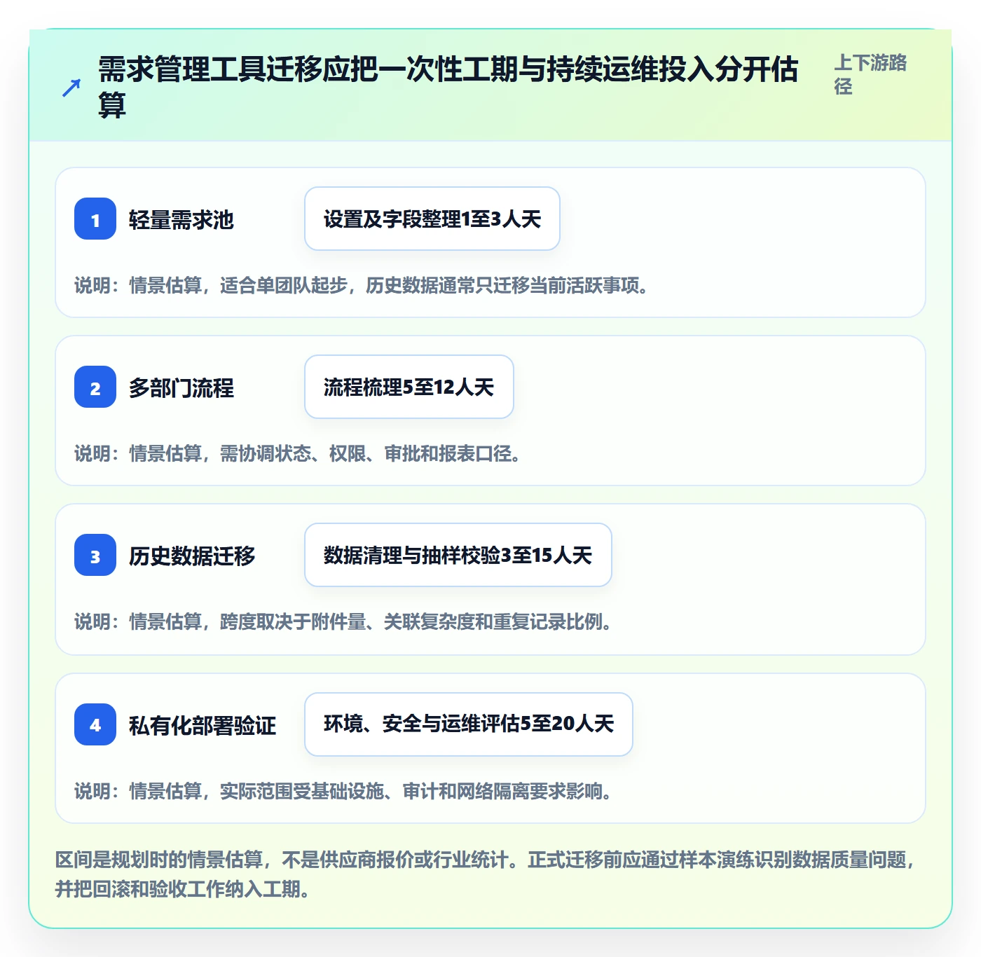 需求收集怎么做?实施团队最佳实践:需求管理从0到1