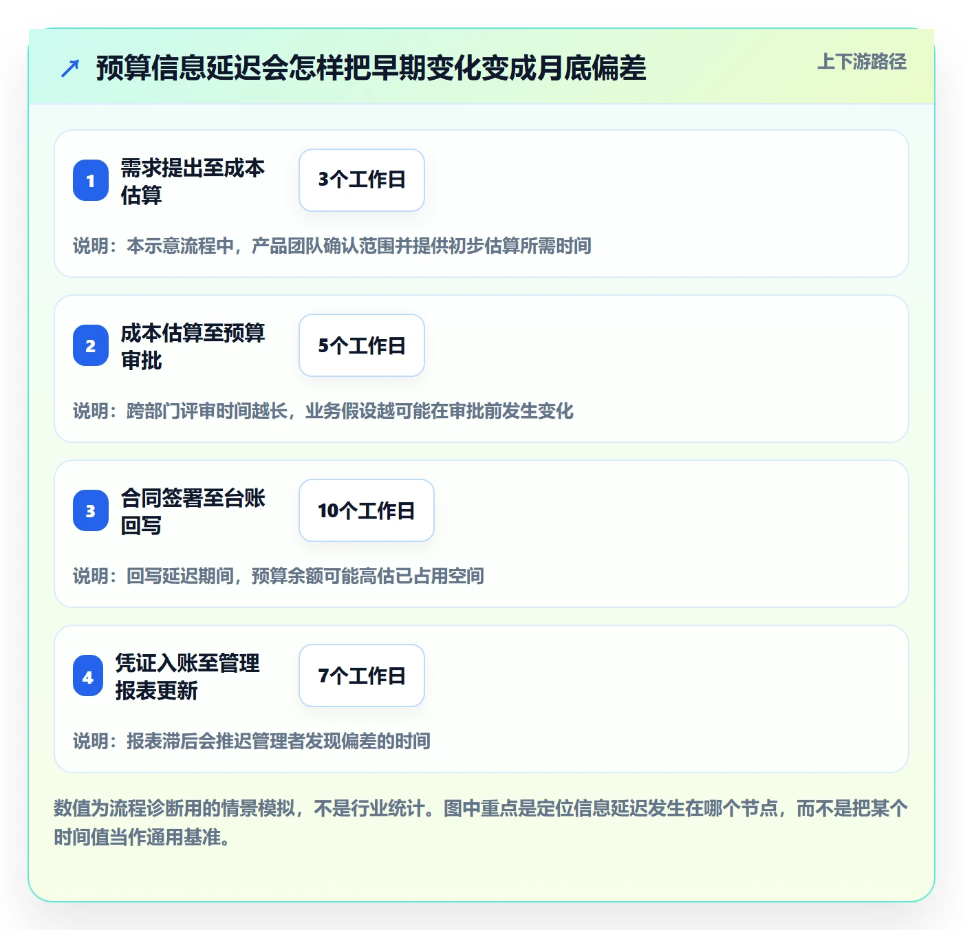 预算管理预算执行全流程:产品经理流程优化与一文讲清