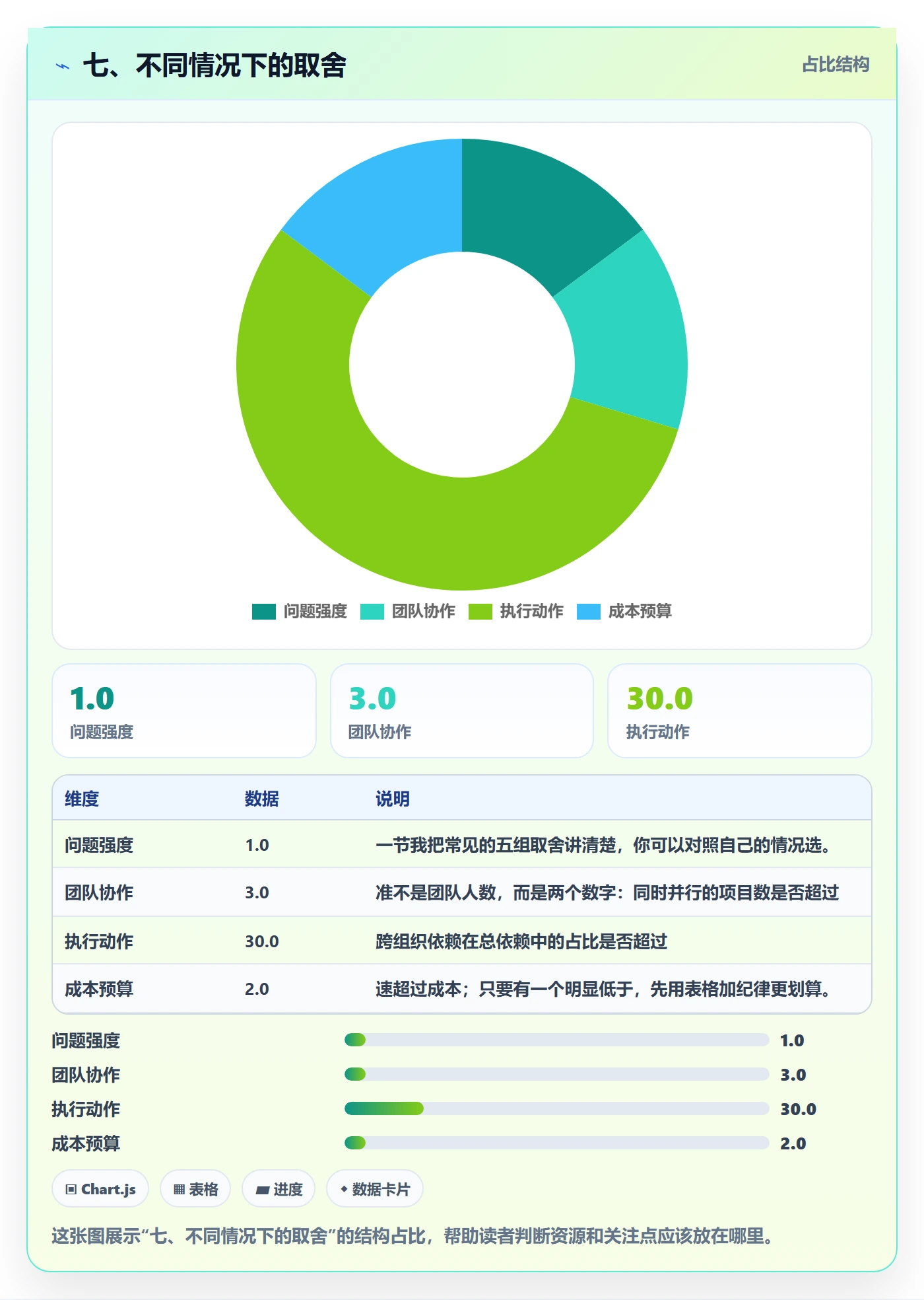 七、不同情况下的取舍
